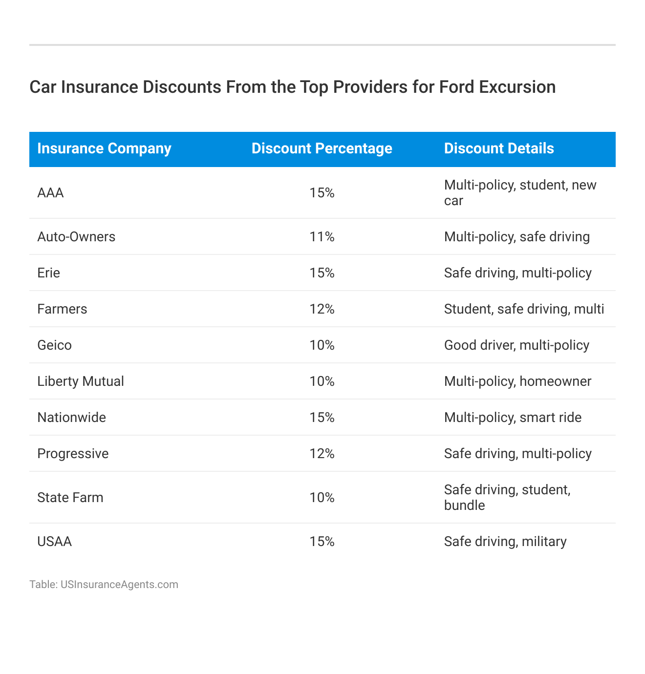 <h3>Car Insurance Discounts From the Top Providers for Ford Excursion</h3>