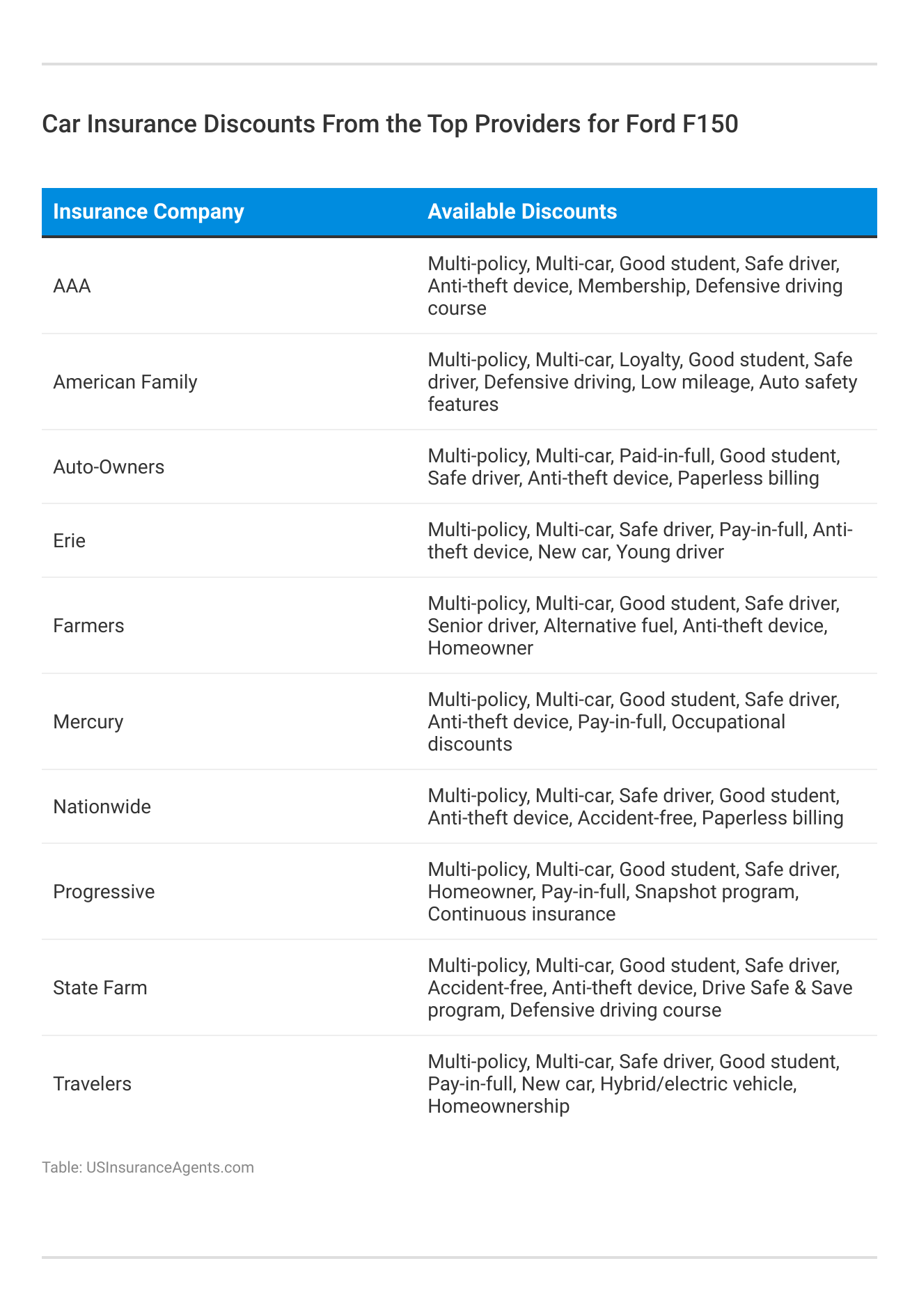 <h3>Car Insurance Discounts From the Top Providers for Ford F150</h3>