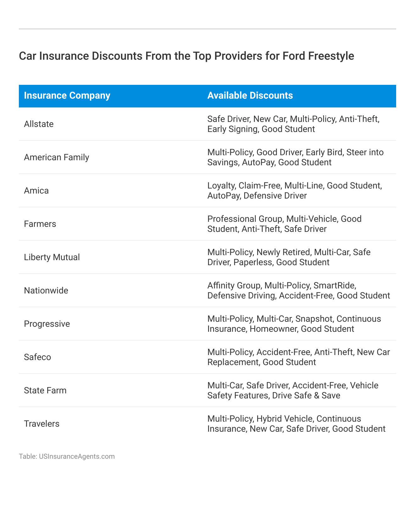 <h3>Car Insurance Discounts From the Top Providers for Ford Freestyle</h3>