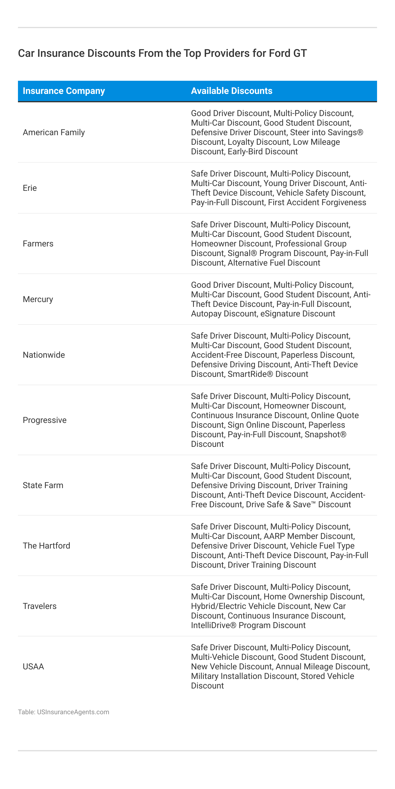 <h3>Car Insurance Discounts From the Top Providers for Ford GT</h3>