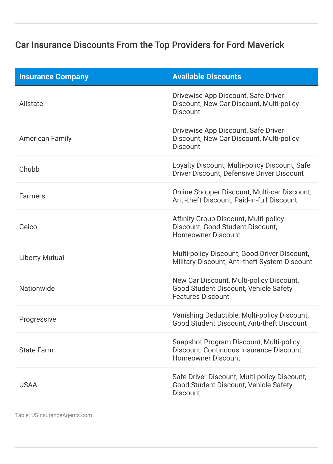 <h3>Car Insurance Discounts From the Top Providers for Ford Maverick</h3>
