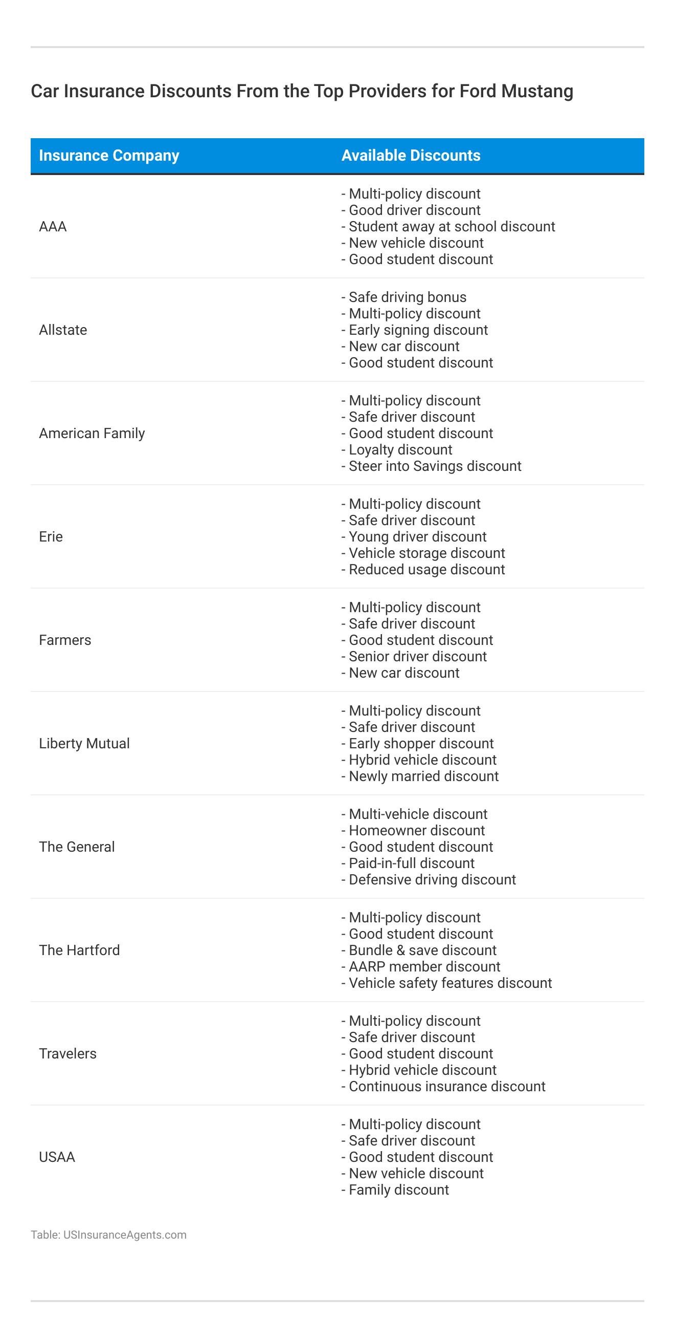 <h3>Car Insurance Discounts From the Top Providers for Ford Mustang</h3>