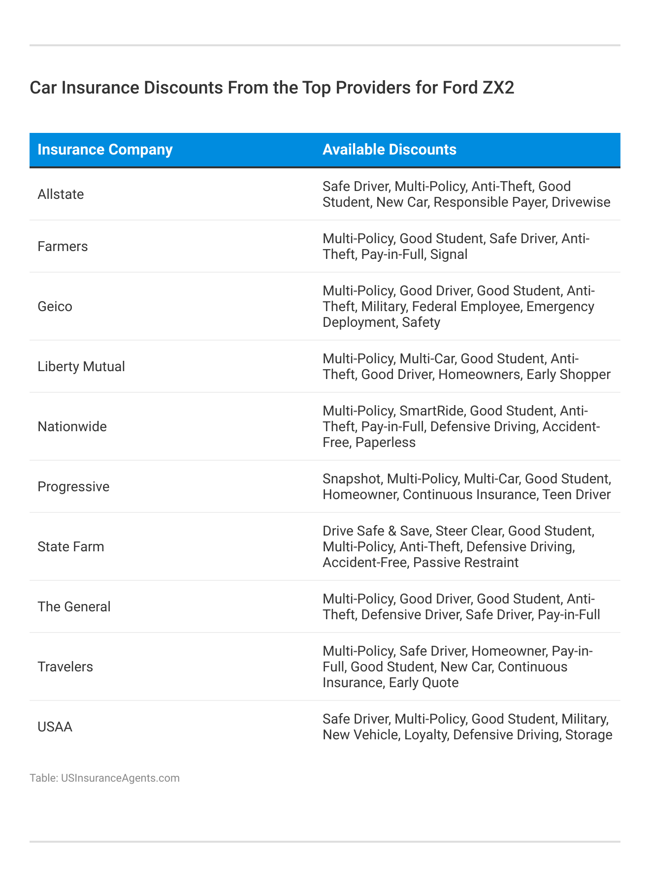 <h3>Car Insurance Discounts From the Top Providers for  Ford ZX2</h3> 