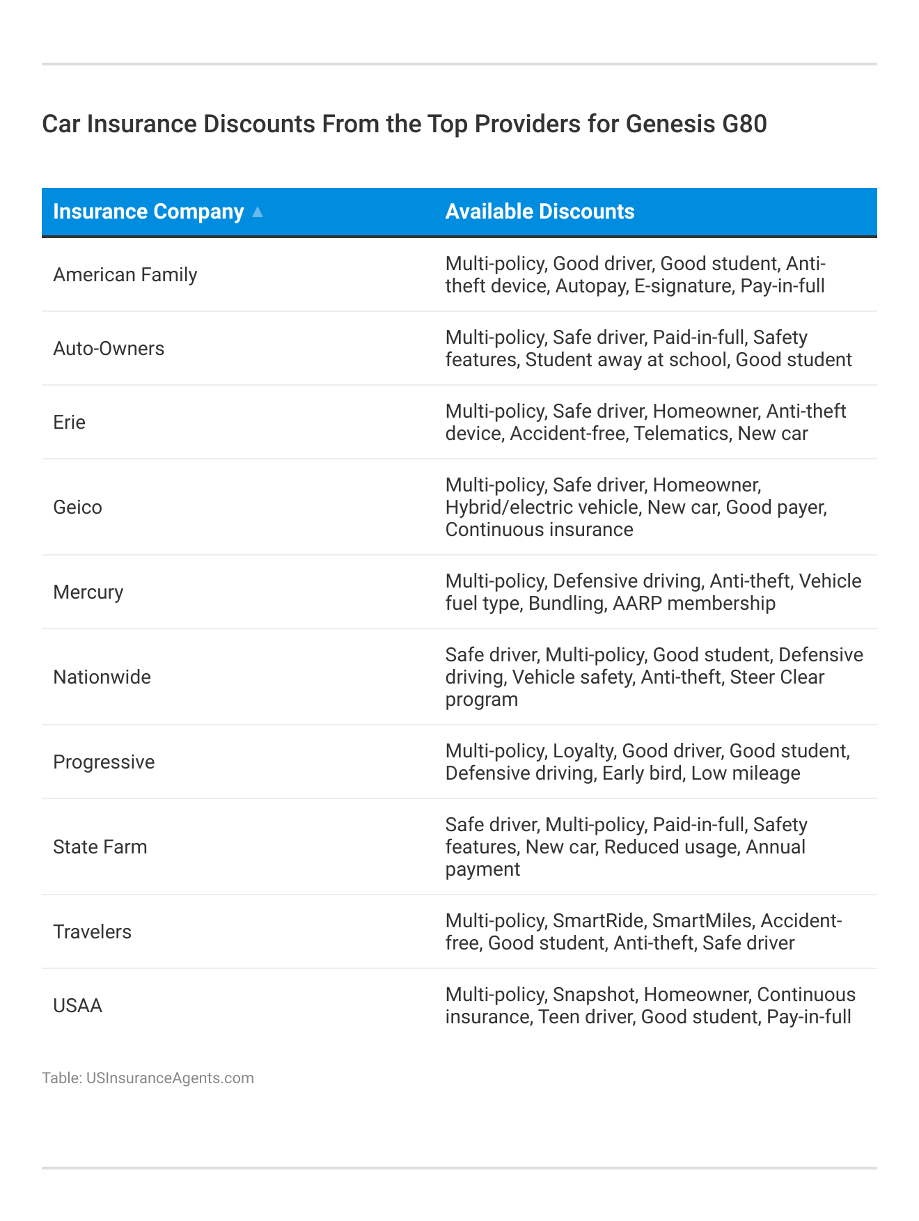 <h3>Car Insurance Discounts From the Top Providers for Genesis G80</h3> 