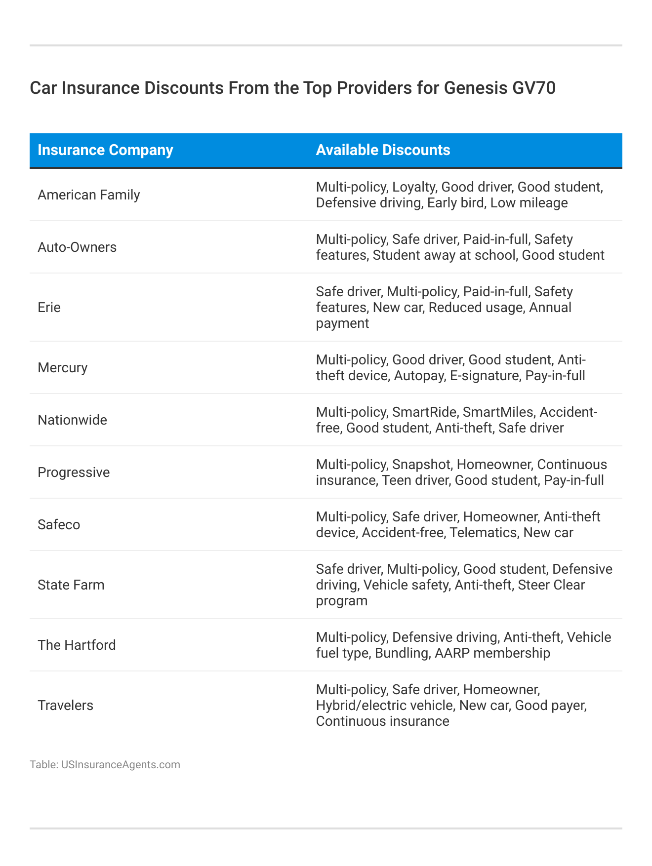<h3>Car Insurance Discounts From the Top Providers for Genesis GV70</h3>