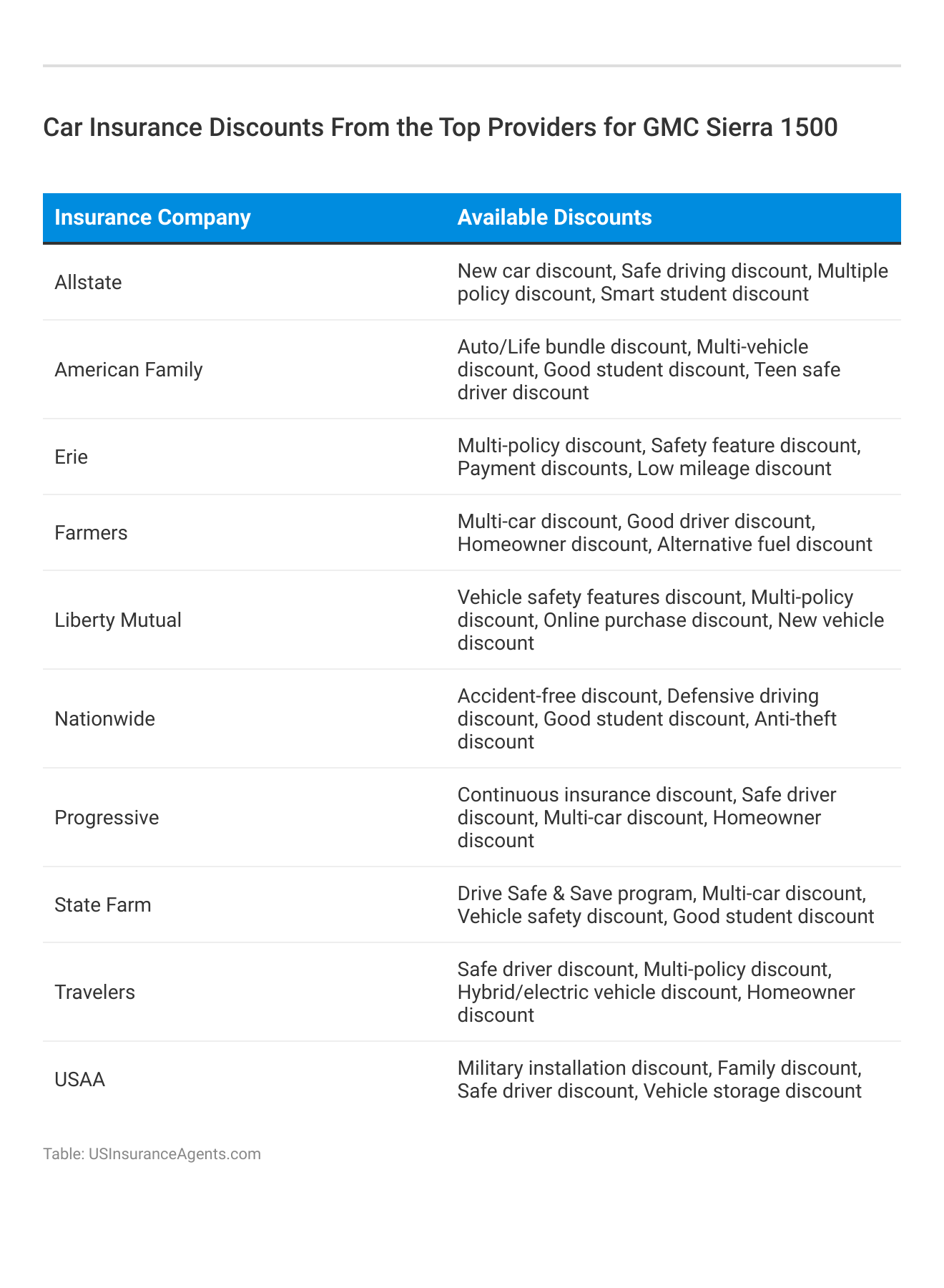 <h3>Car Insurance Discounts From the Top Providers for GMC Sierra 1500</h3> 