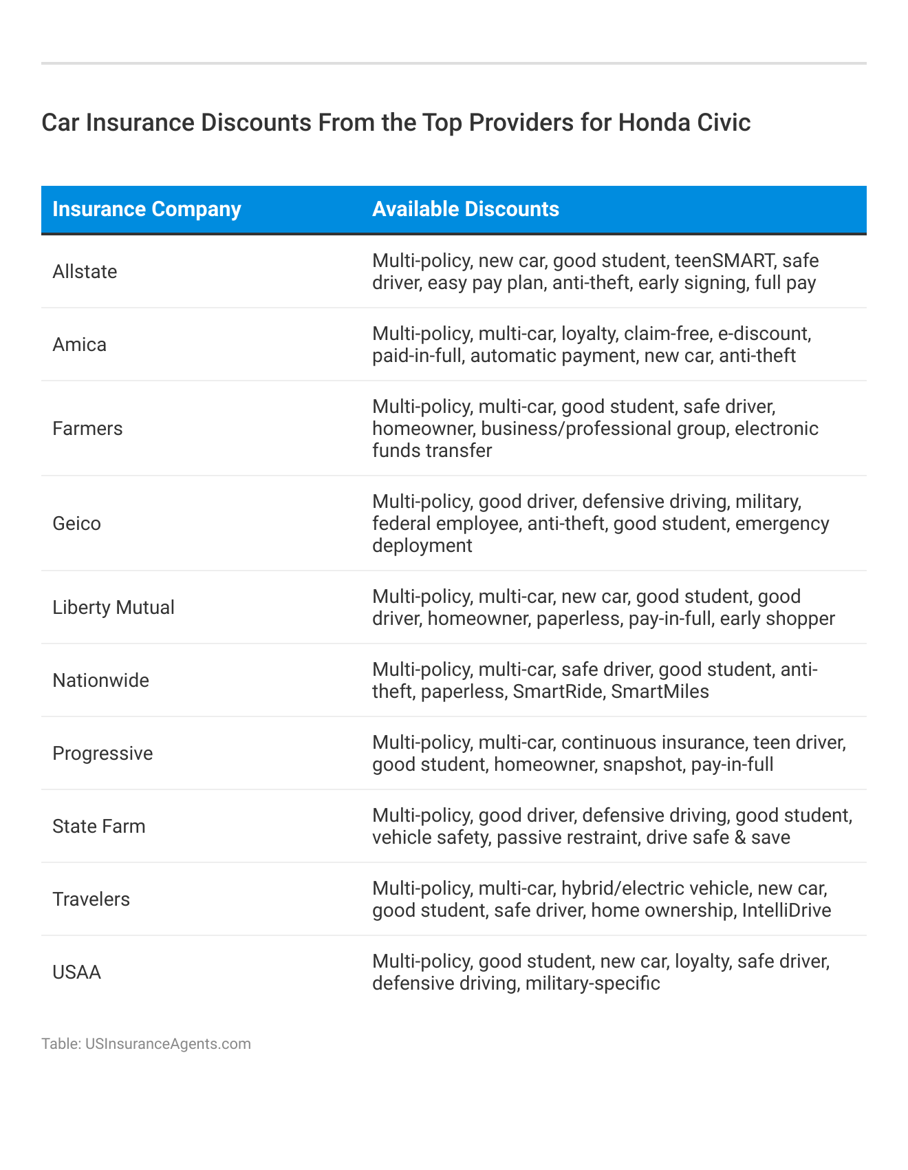 <h3>Car Insurance Discounts From the Top Providers for Honda Civic</h3> 