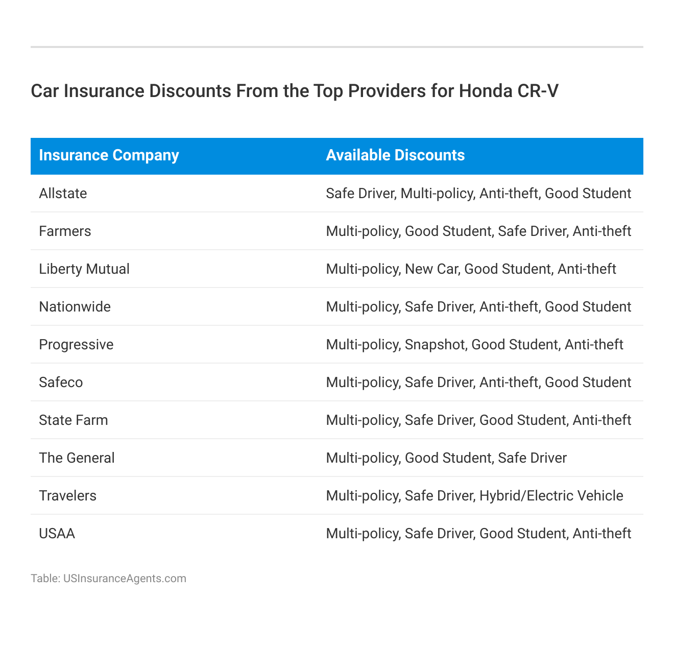 <h3>Car Insurance Discounts From the Top Providers for Honda CR-V</h3>