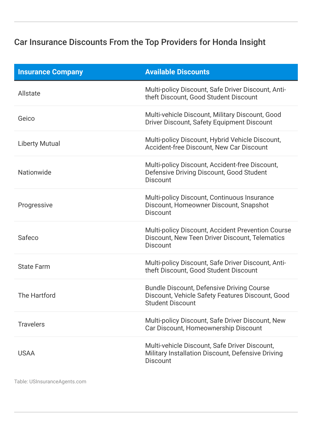<h3>Car Insurance Discounts From the Top Providers for Honda Insight</h3>