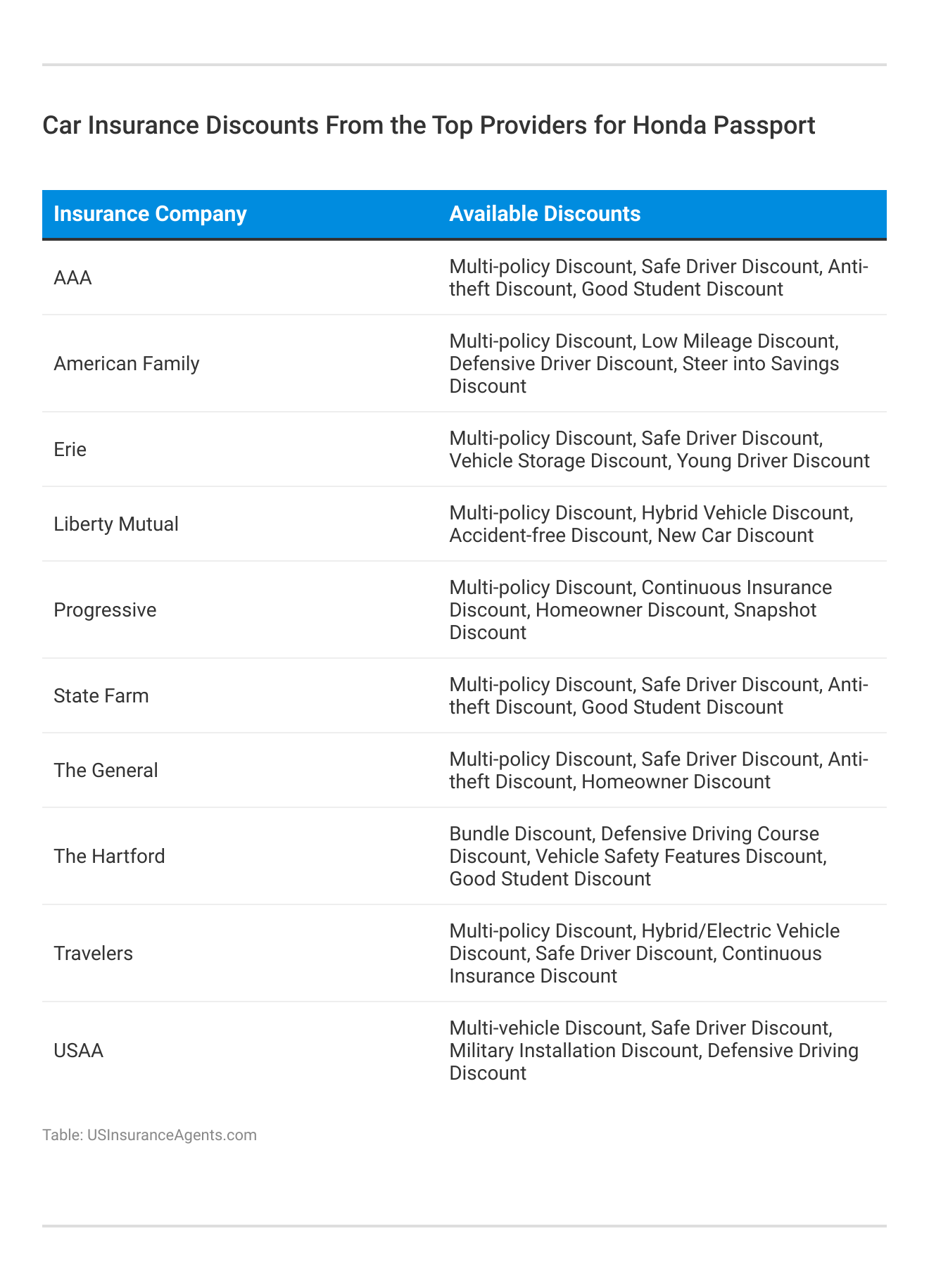 <h3>Car Insurance Discounts From the Top Providers for Honda Passport</h3>