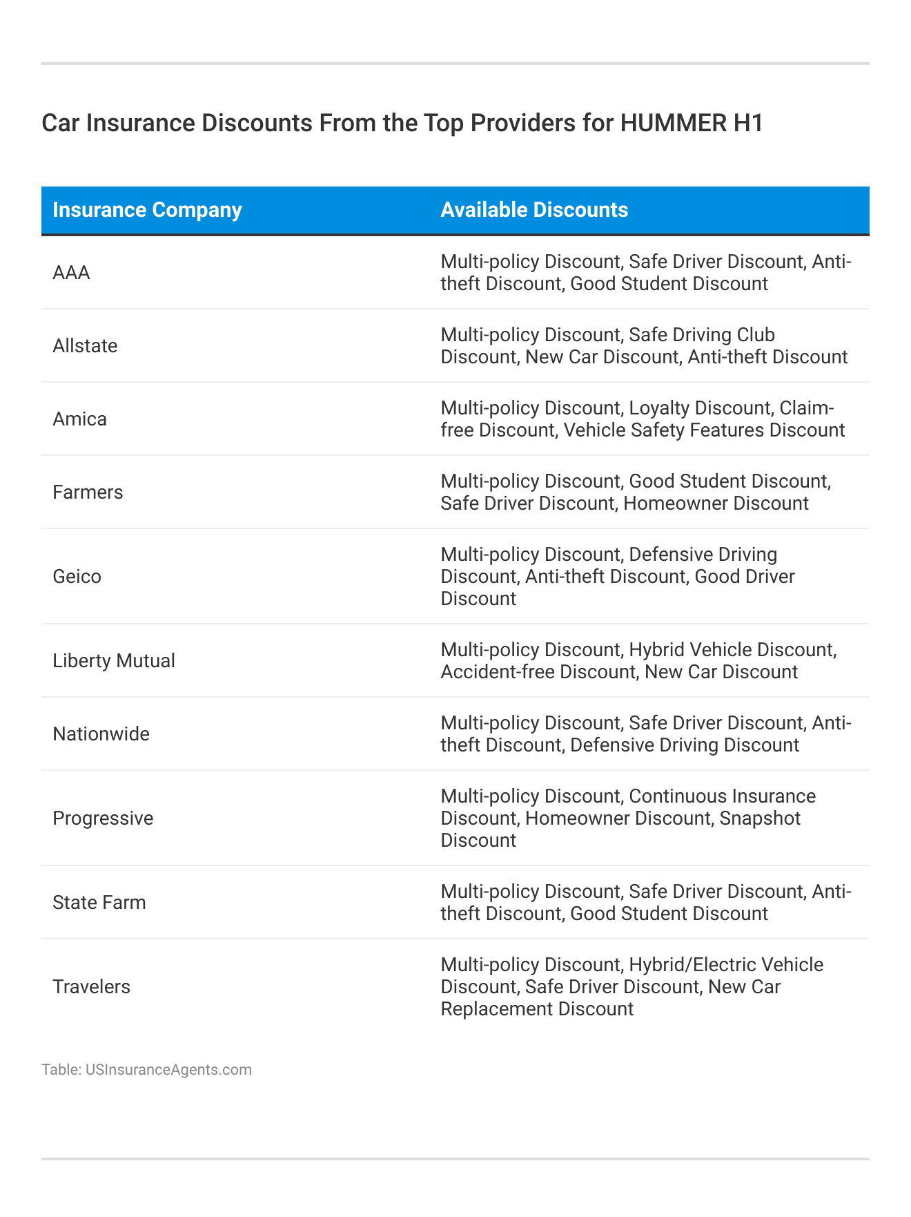 <h3>Car Insurance Discounts From the Top Providers for HUMMER H1</h3>