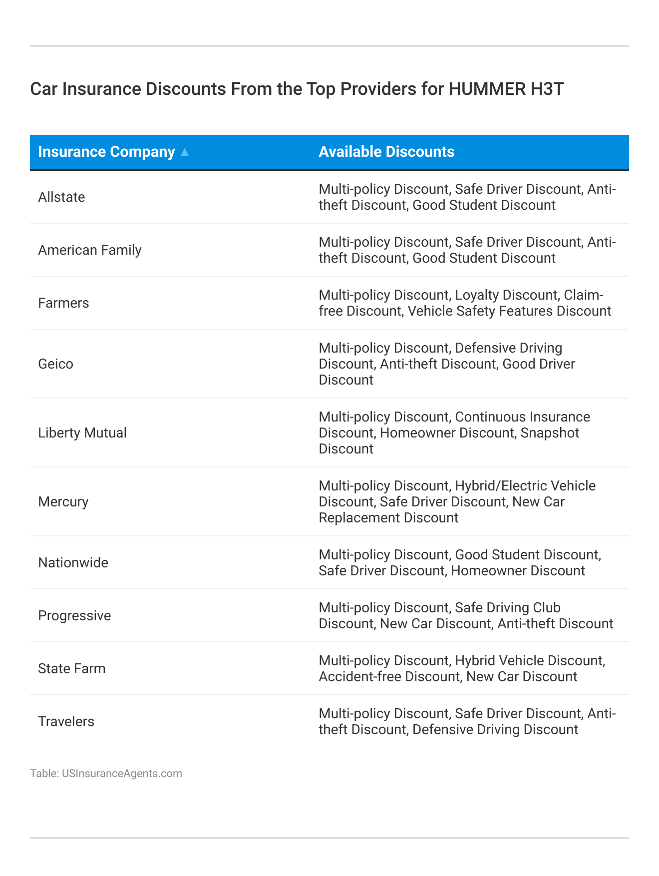 <h3>Car Insurance Discounts From the Top Providers for HUMMER H3T</h3> 