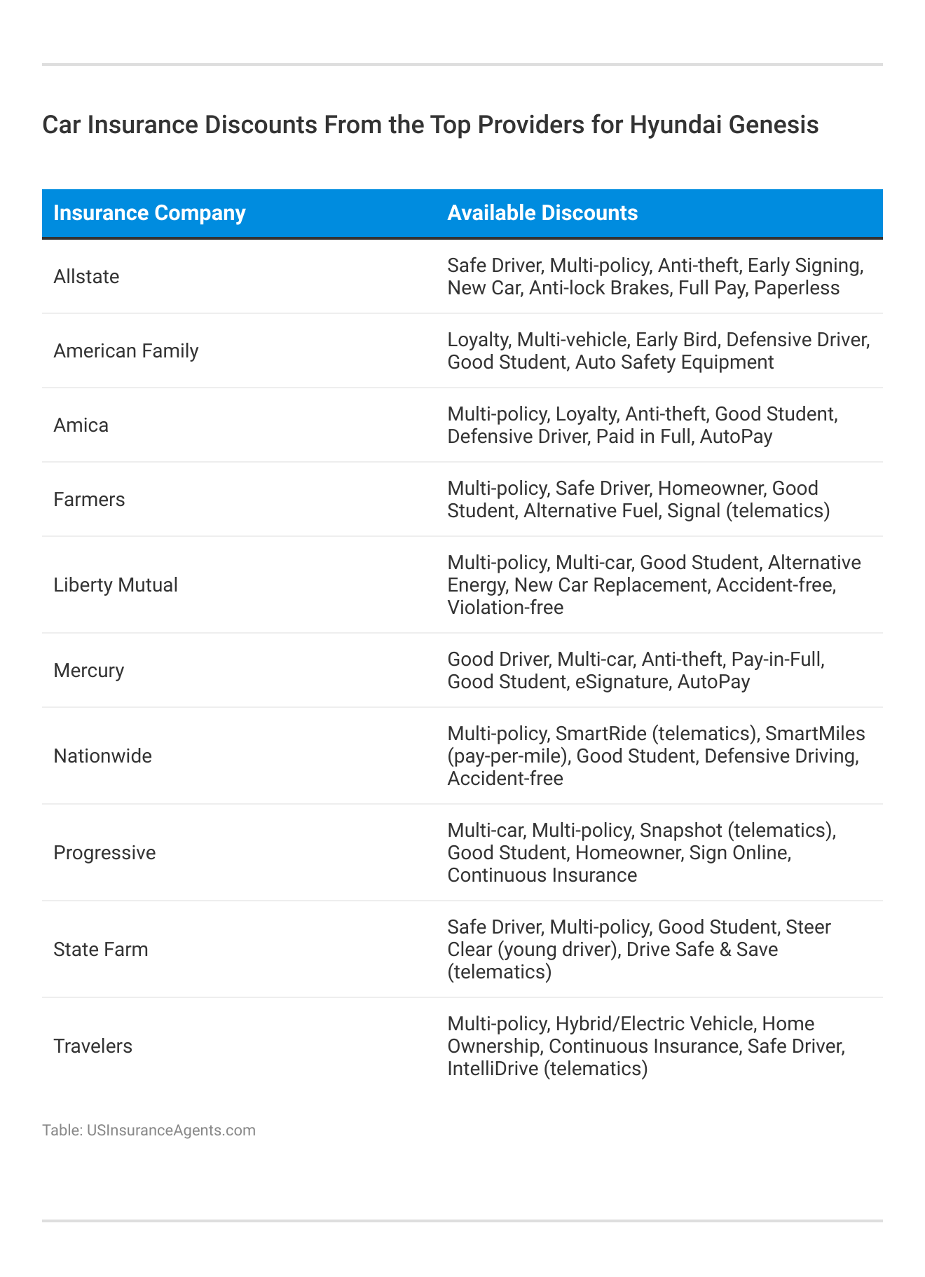 <h3>Car Insurance Discounts From the Top Providers for Hyundai Genesis</h3> 