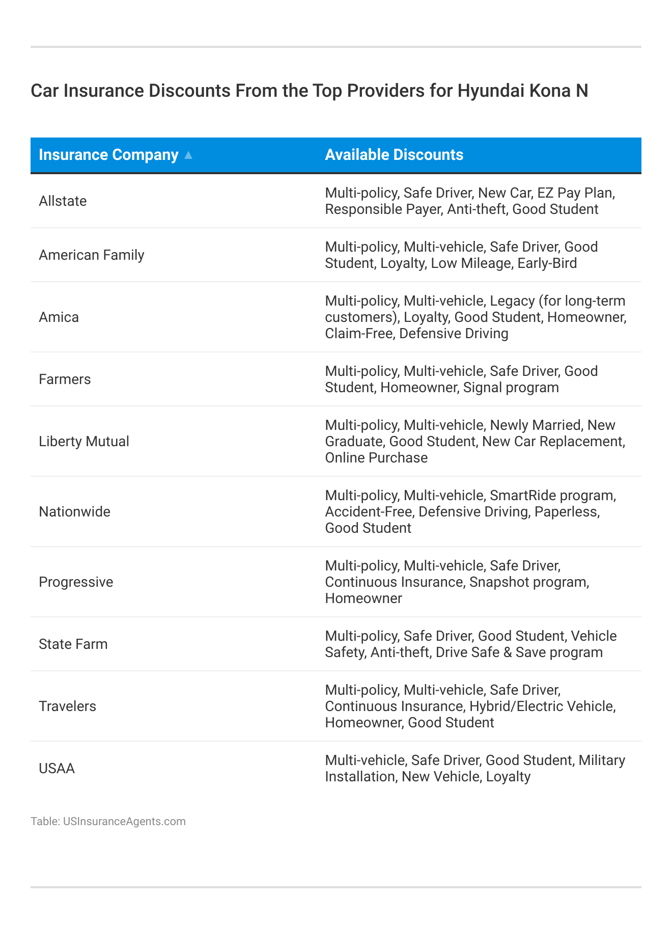<h3>Car Insurance Discounts From the Top Providers for Hyundai Kona N</h3>