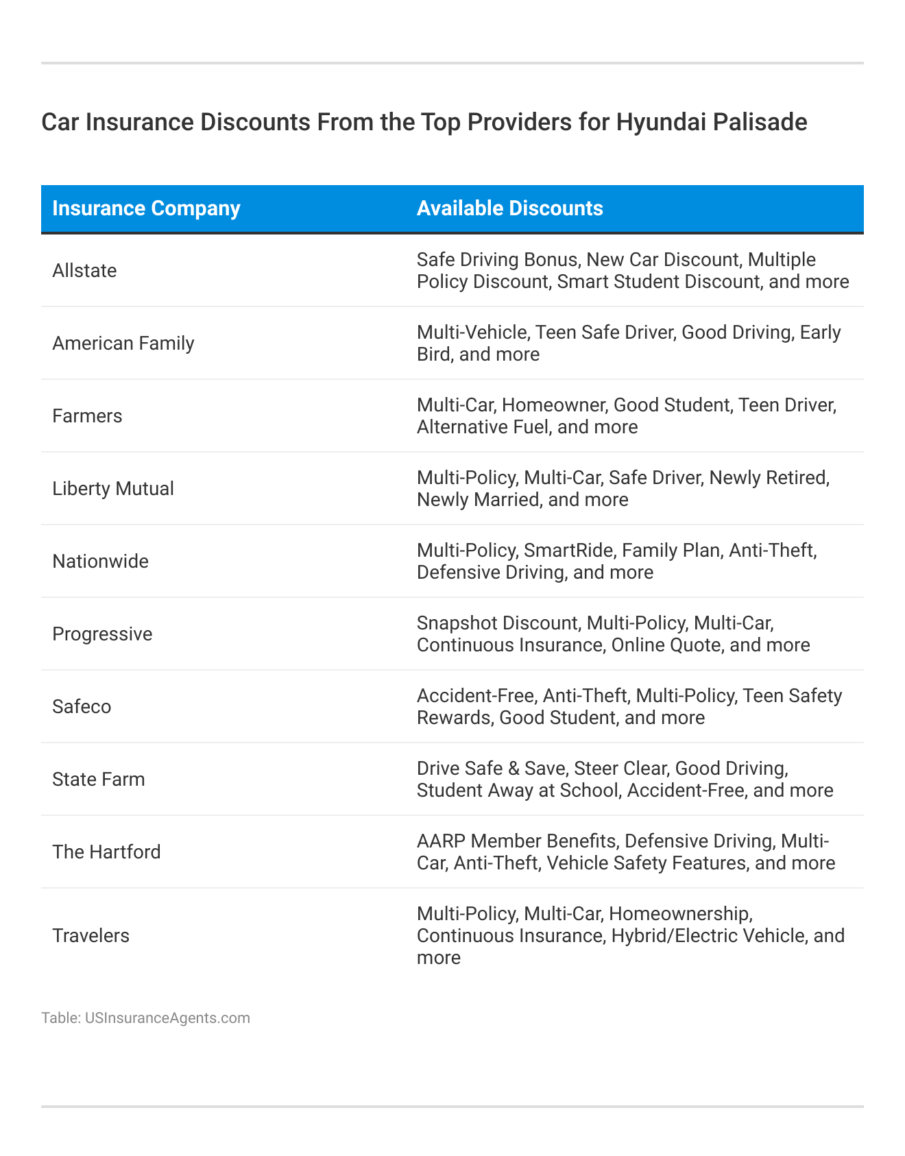 <h3>Car Insurance Discounts From the Top Providers for Hyundai Palisade</h3> 