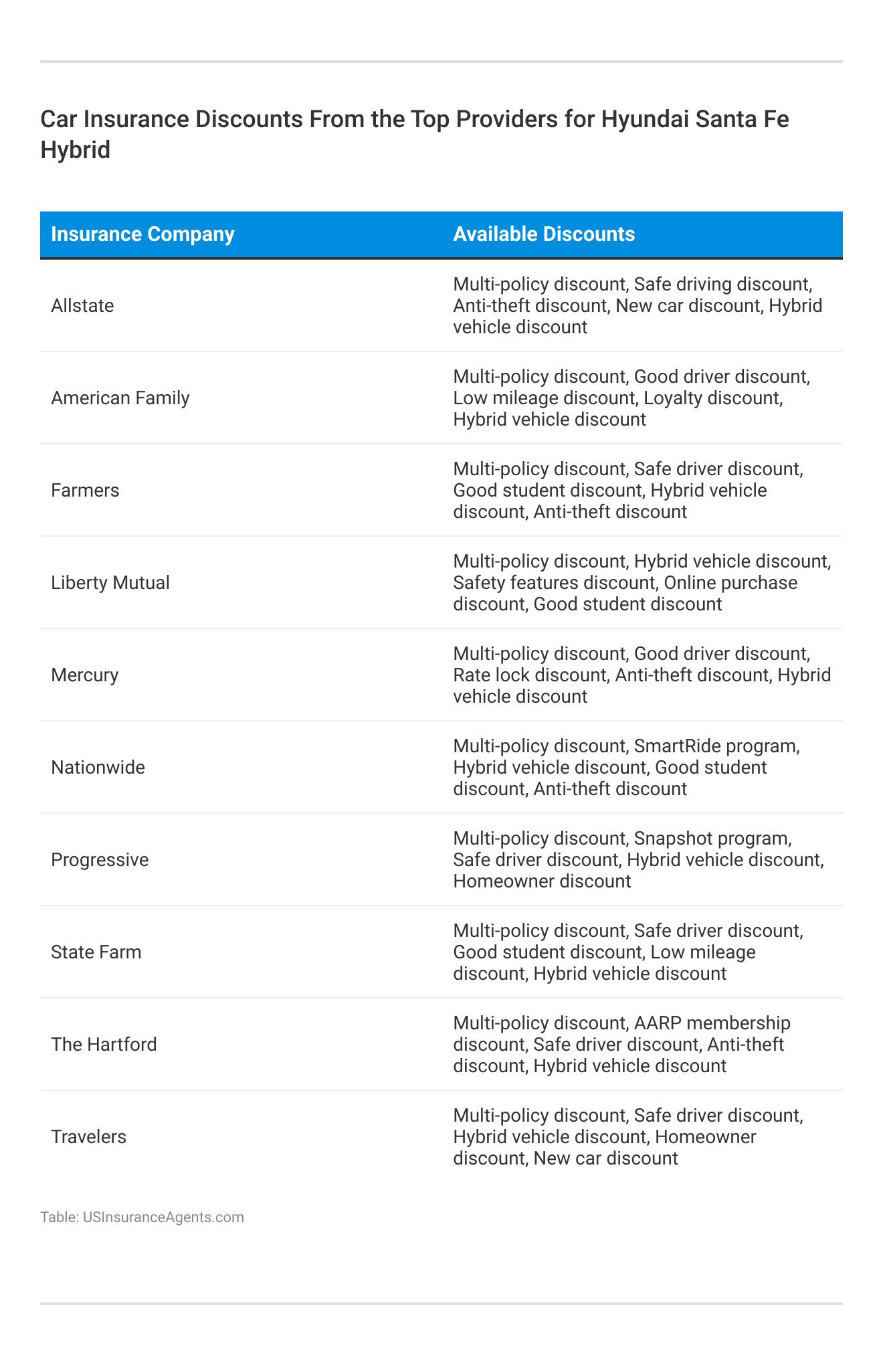 <h3>Car Insurance Discounts From the Top Providers for Hyundai Santa Fe Hybrid </h3>