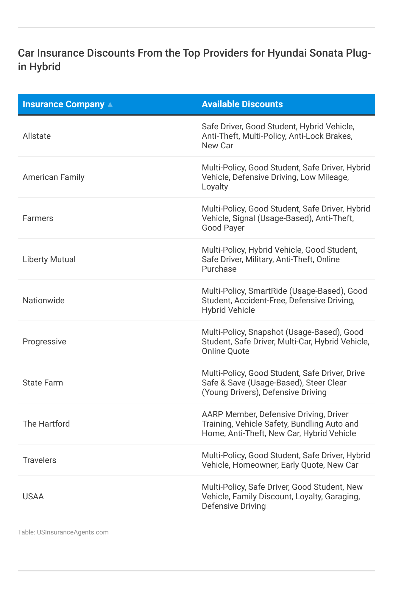 <h3>Car Insurance Discounts From the Top Providers for Hyundai Sonata Plug-in Hybrid</h3>