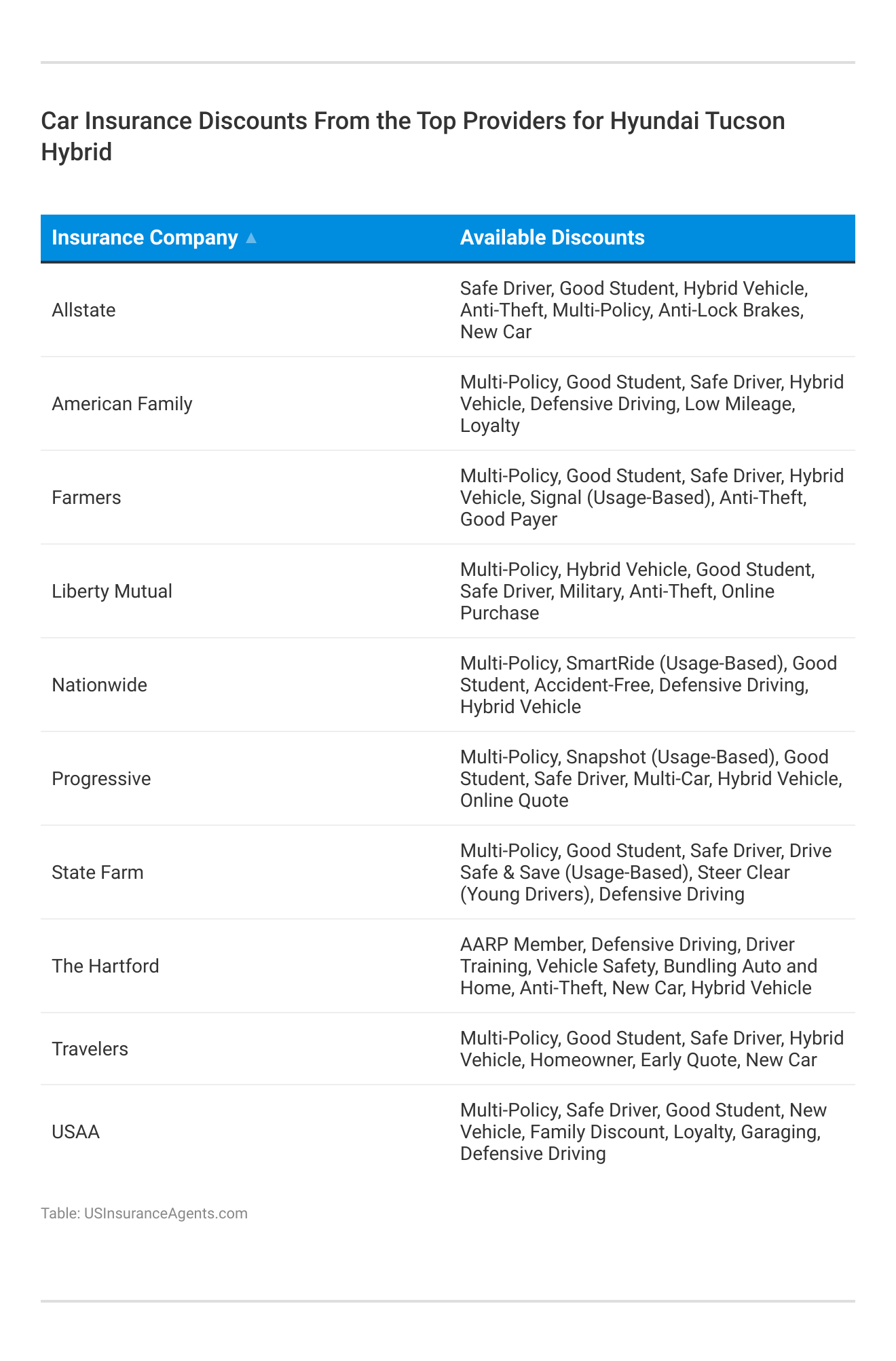 <h3>Car Insurance Discounts From the Top Providers for Hyundai Tucson Hybrid</h3>