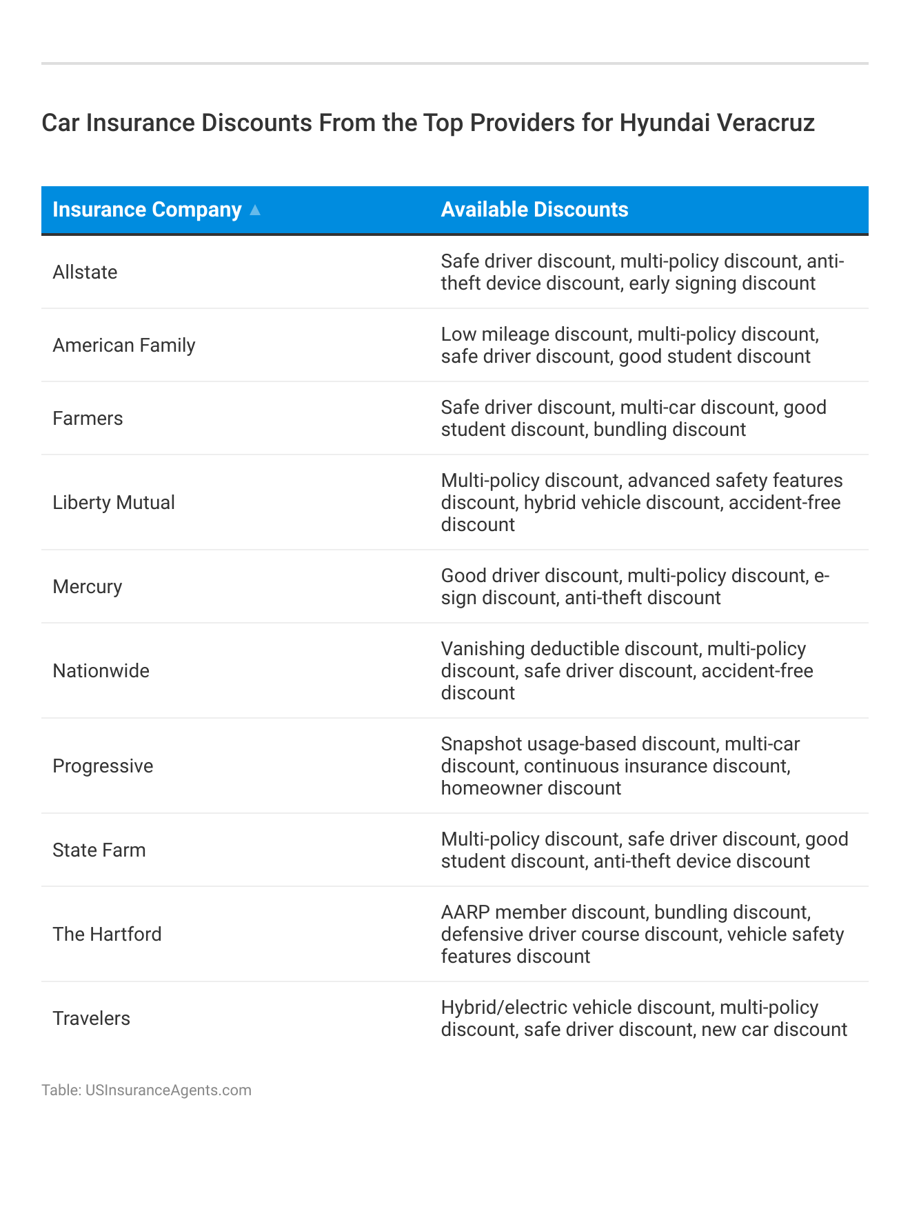 <h3>Car Insurance Discounts From the Top Providers for Hyundai Veracruz</h3>