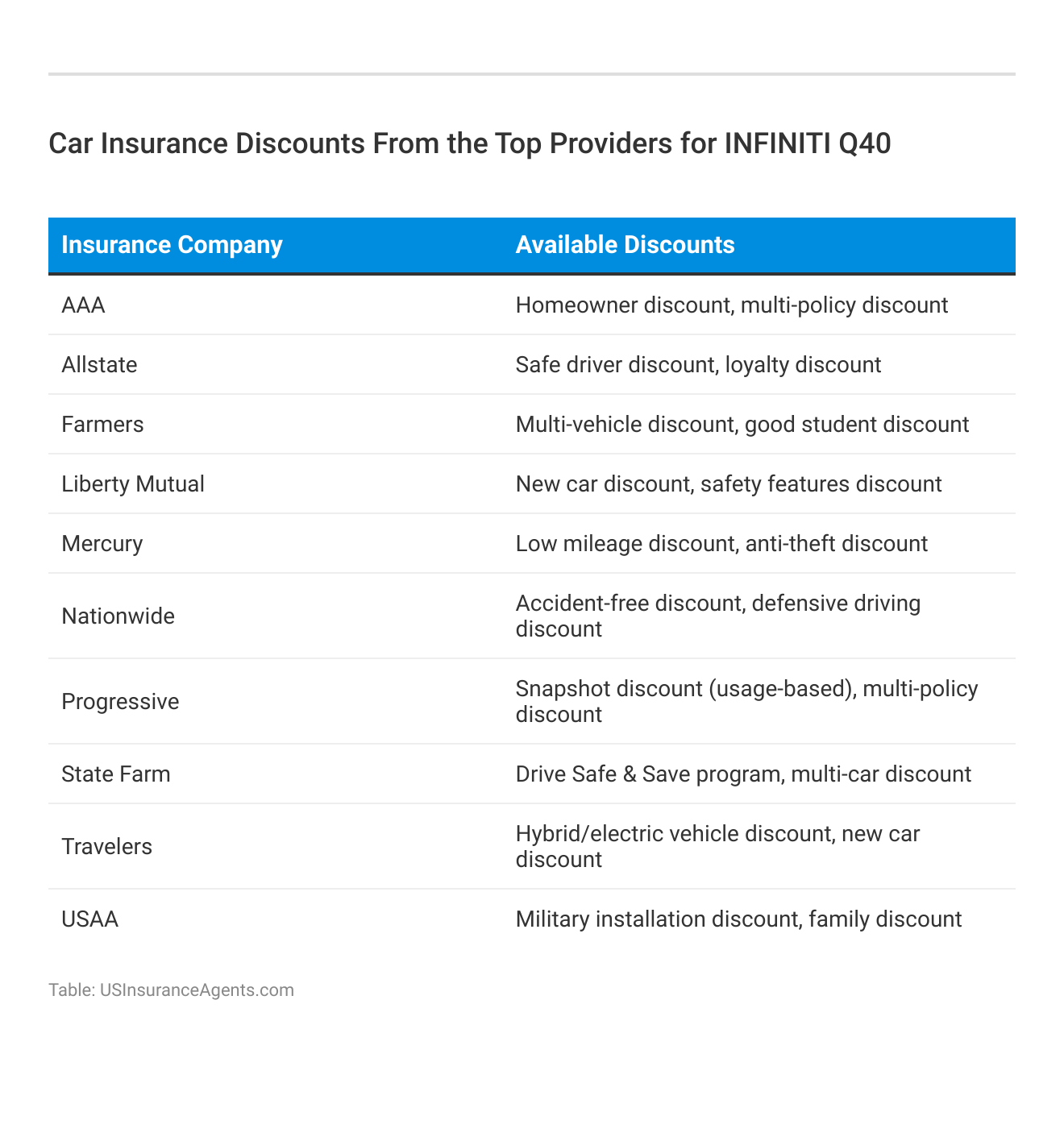 <h3>Car Insurance Discounts From the Top Providers for INFINITI Q40</h3>