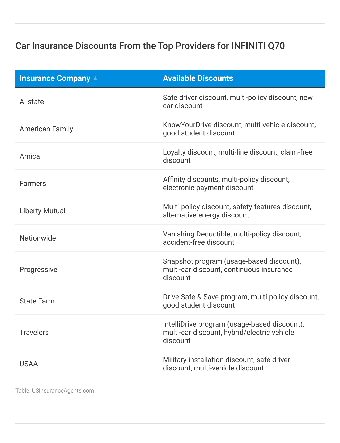 <h3>Car Insurance Discounts From the Top Providers for INFINITI Q70</h3>
