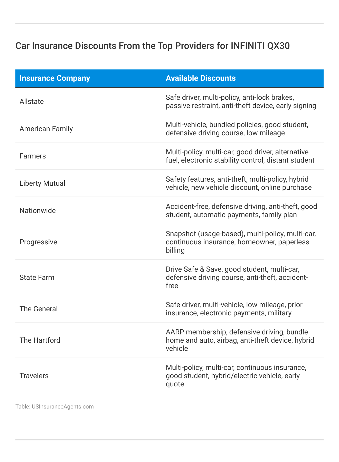 <h3>Car Insurance Discounts From the Top Providers for INFINITI QX30</h3>