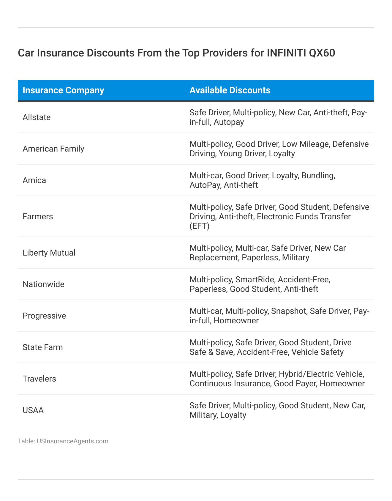 <h3>Car Insurance Discounts From the Top Providers for INFINITI QX60</h3>