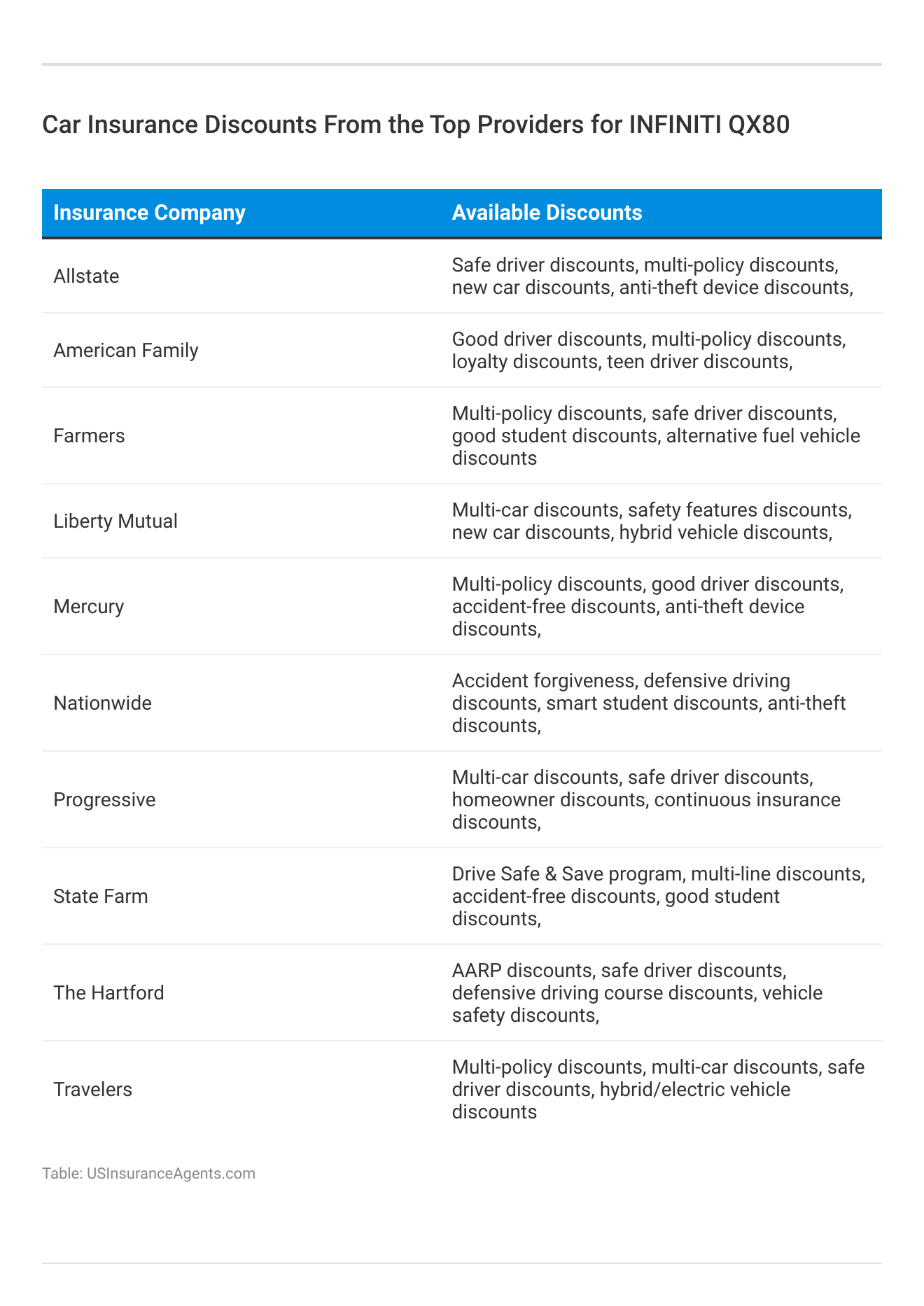 <h3>Car Insurance Discounts From the Top Providers for INFINITI QX80</h3>