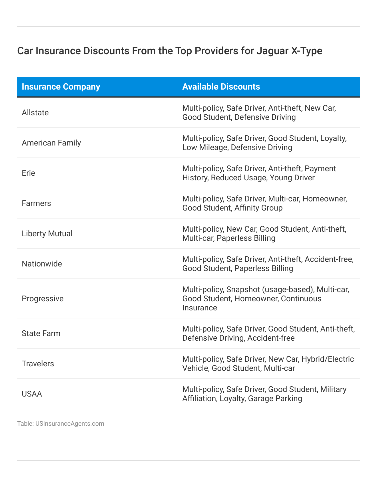 <h3>Car Insurance Discounts From the Top Providers for Jaguar X-Type</h3>