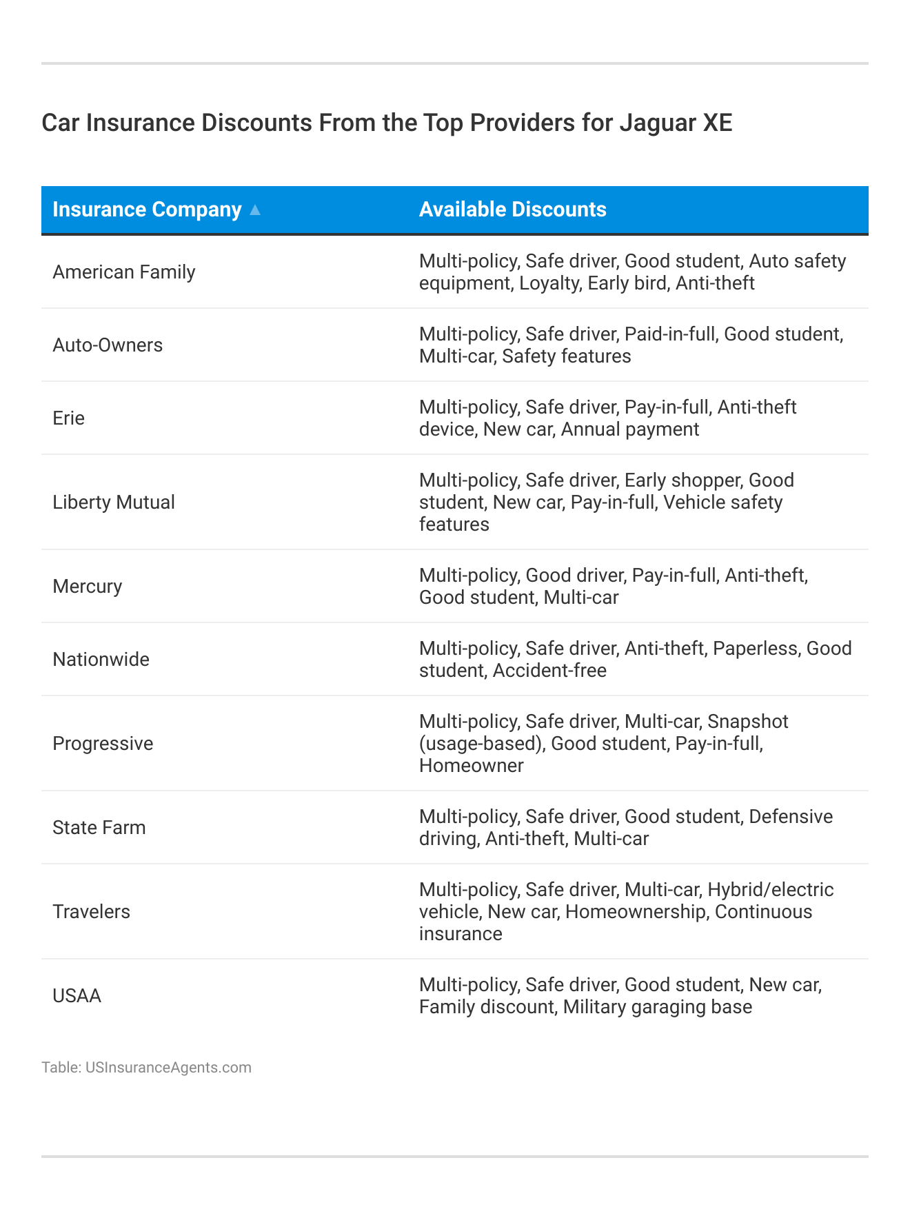 <h3>Car Insurance Discounts From the Top Providers for Jaguar XE</h3>