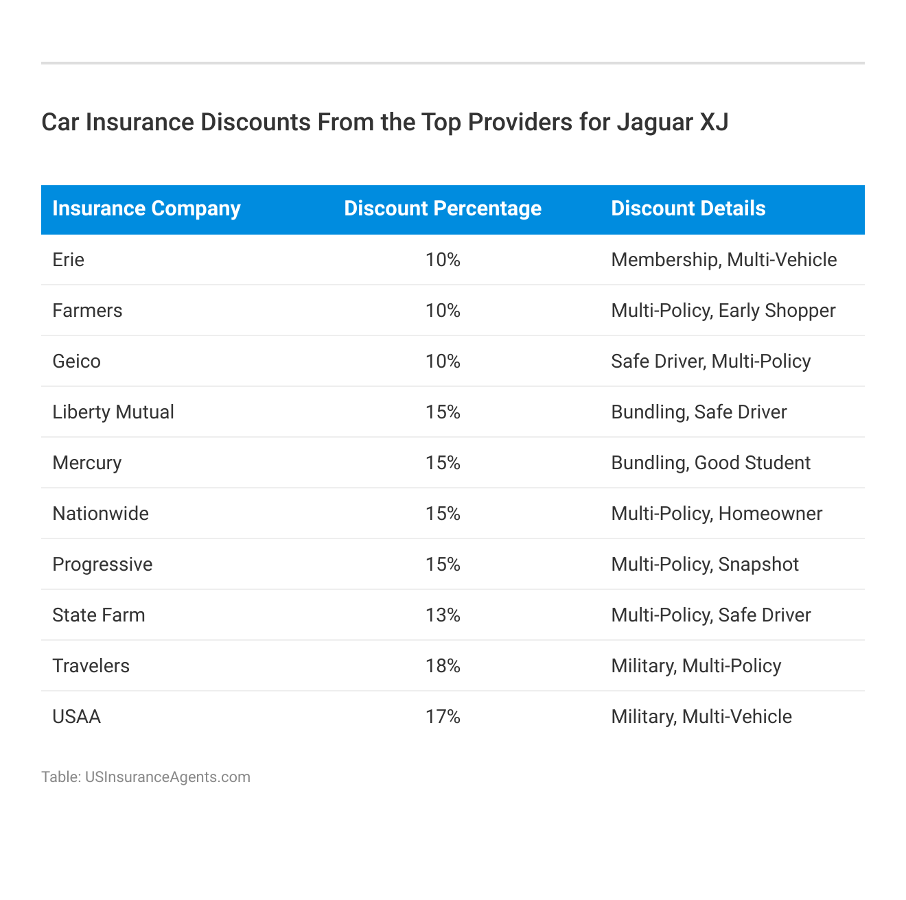 <h3>Car Insurance Discounts From the Top Providers for Jaguar XJ</h3>