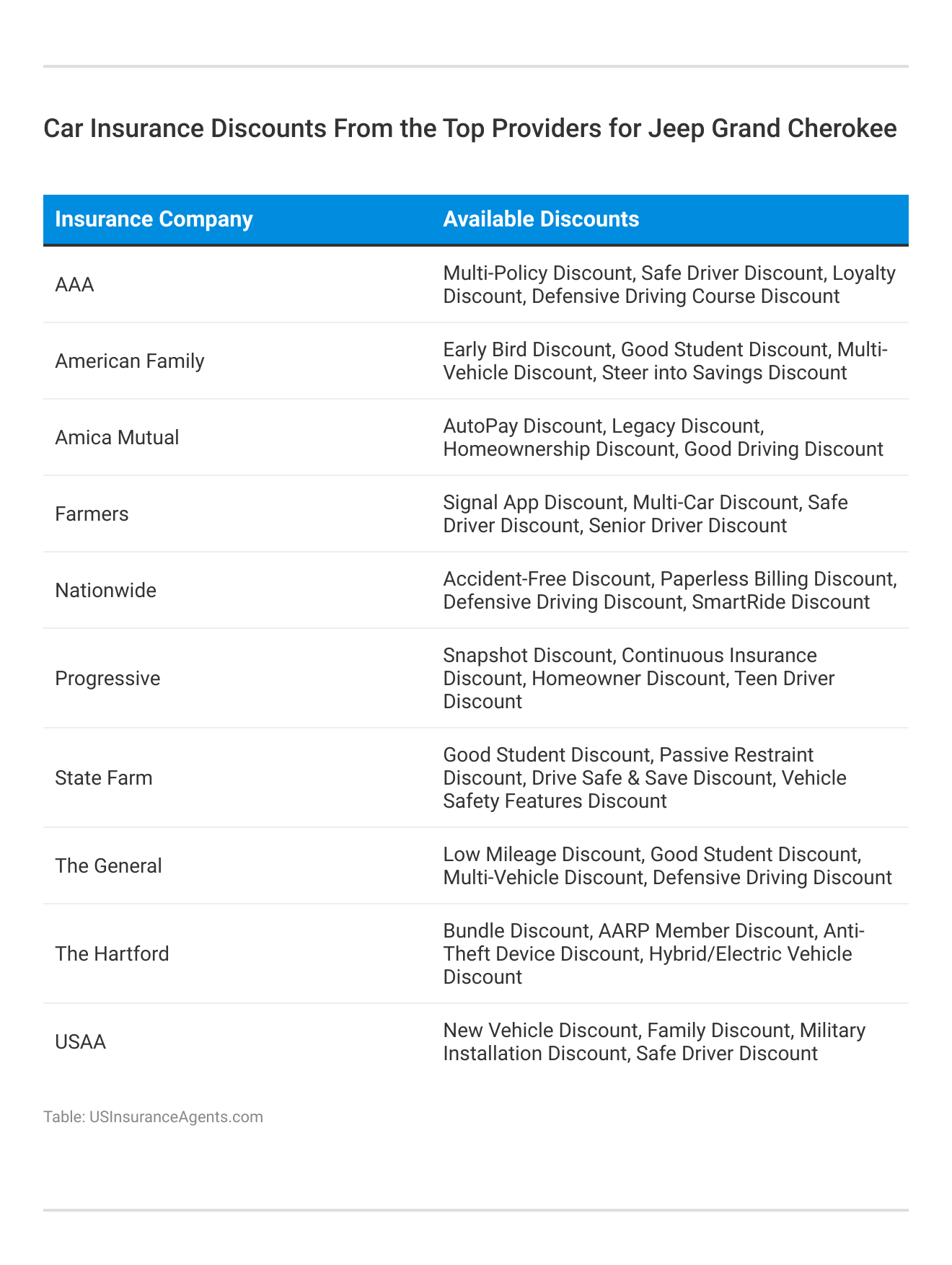 <h3>Car Insurance Discounts From the Top Providers for Jeep Grand Cherokee</h3>
