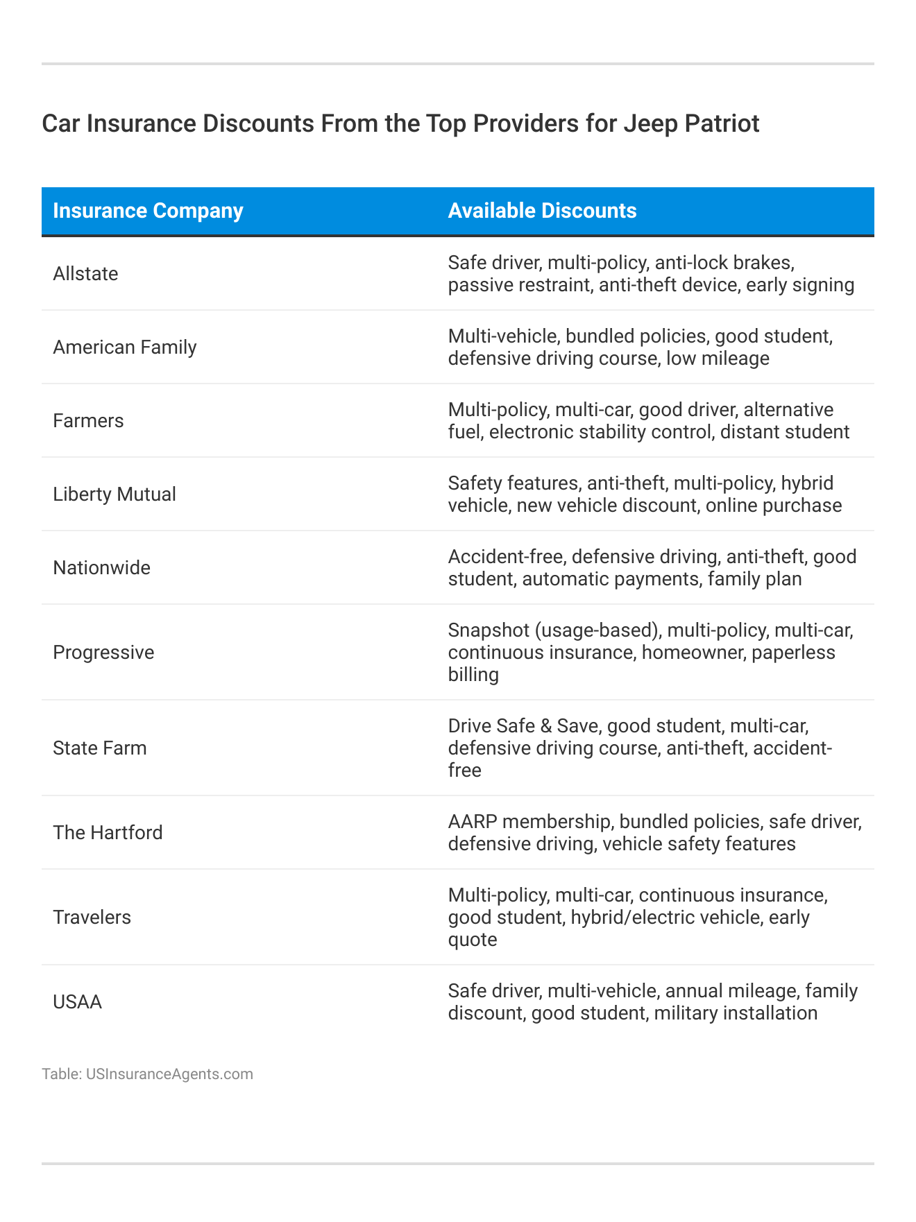 <h3>Car Insurance Discounts From the Top Providers for Jeep Patriot</h3>