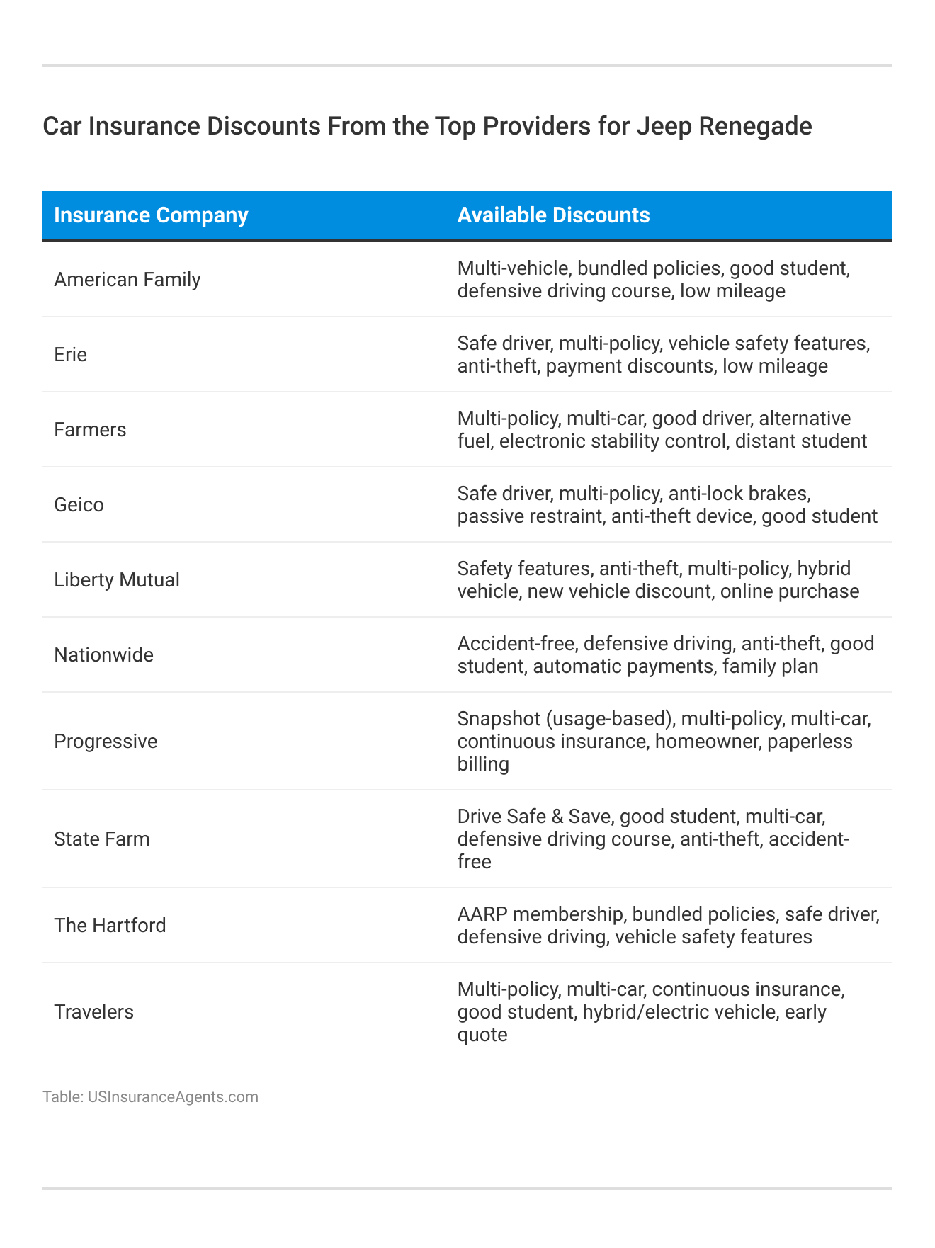 <h3>Car Insurance Discounts From the Top Providers for Jeep Renegade</h3>