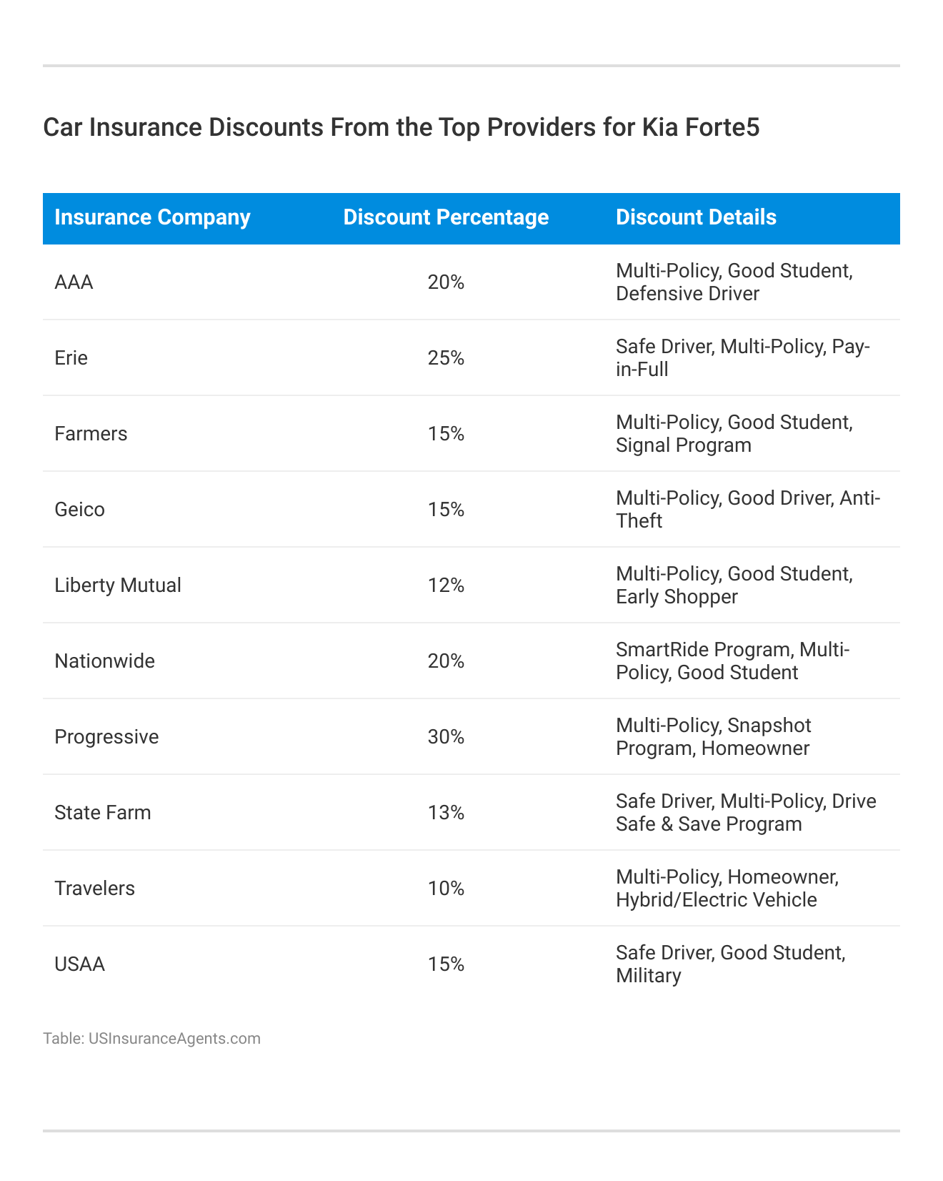 <h3>Car Insurance Discounts From the Top Providers for Kia Forte5</h3>