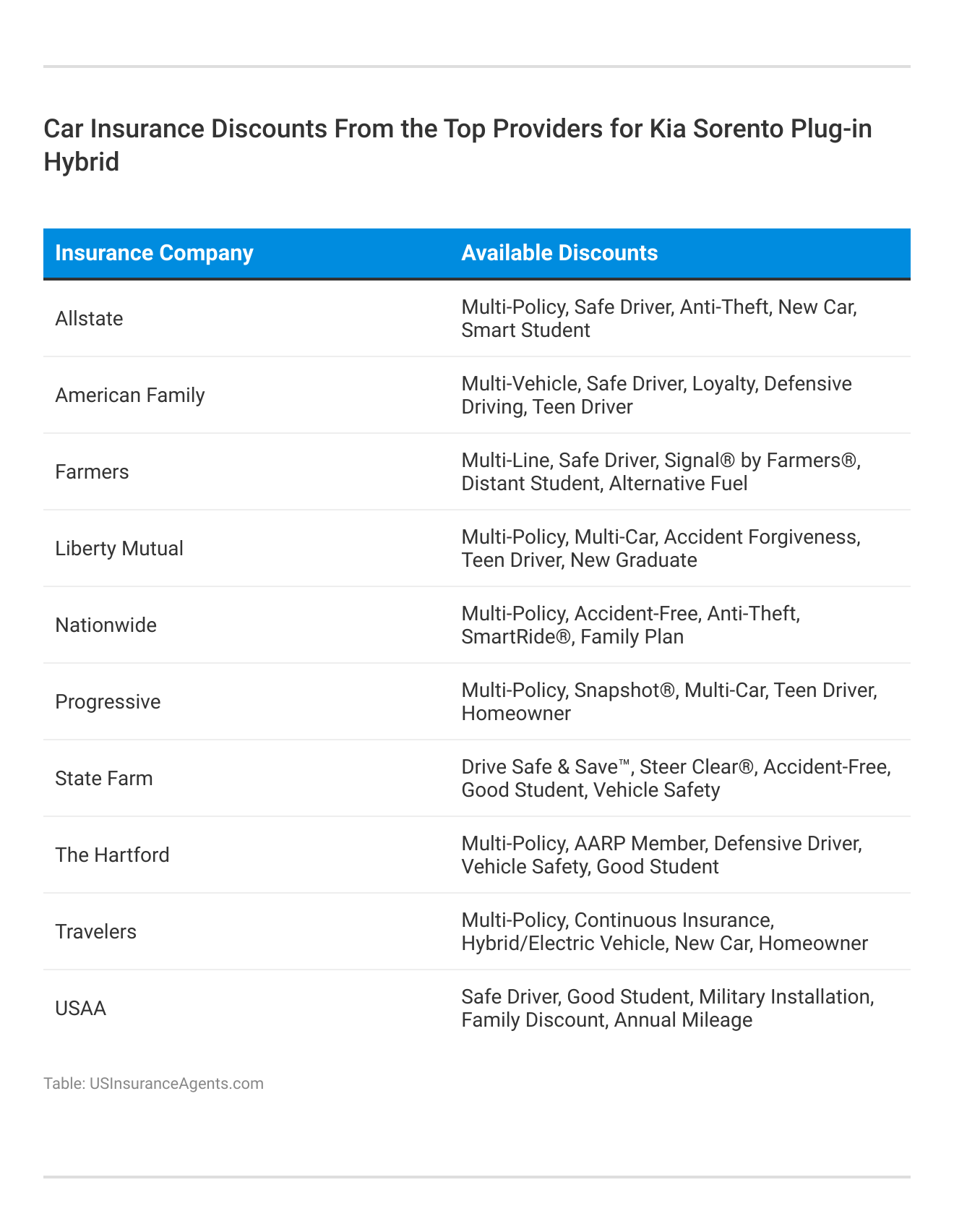 <h3>Car Insurance Discounts From the Top Providers for Kia Sorento Plug-in Hybrid</h3>