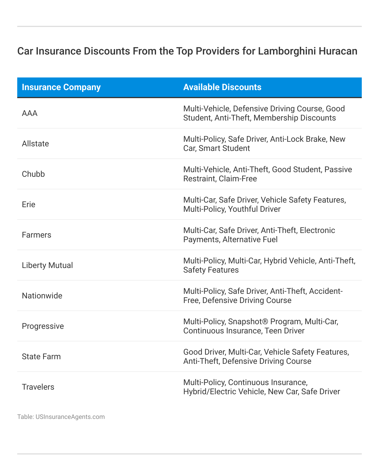 <h3>Car Insurance Discounts From the Top Providers for Lamborghini Huracan</h3>