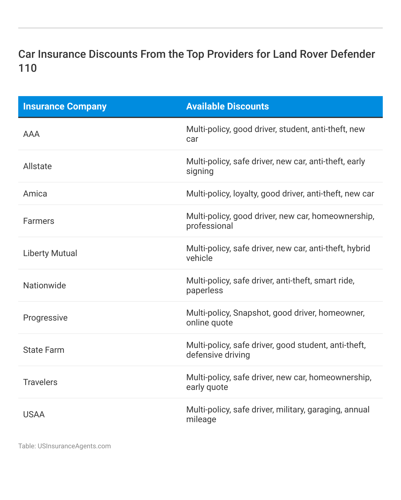 <h3>Car Insurance Discounts From the Top Providers for Land Rover Defender 110</h3>