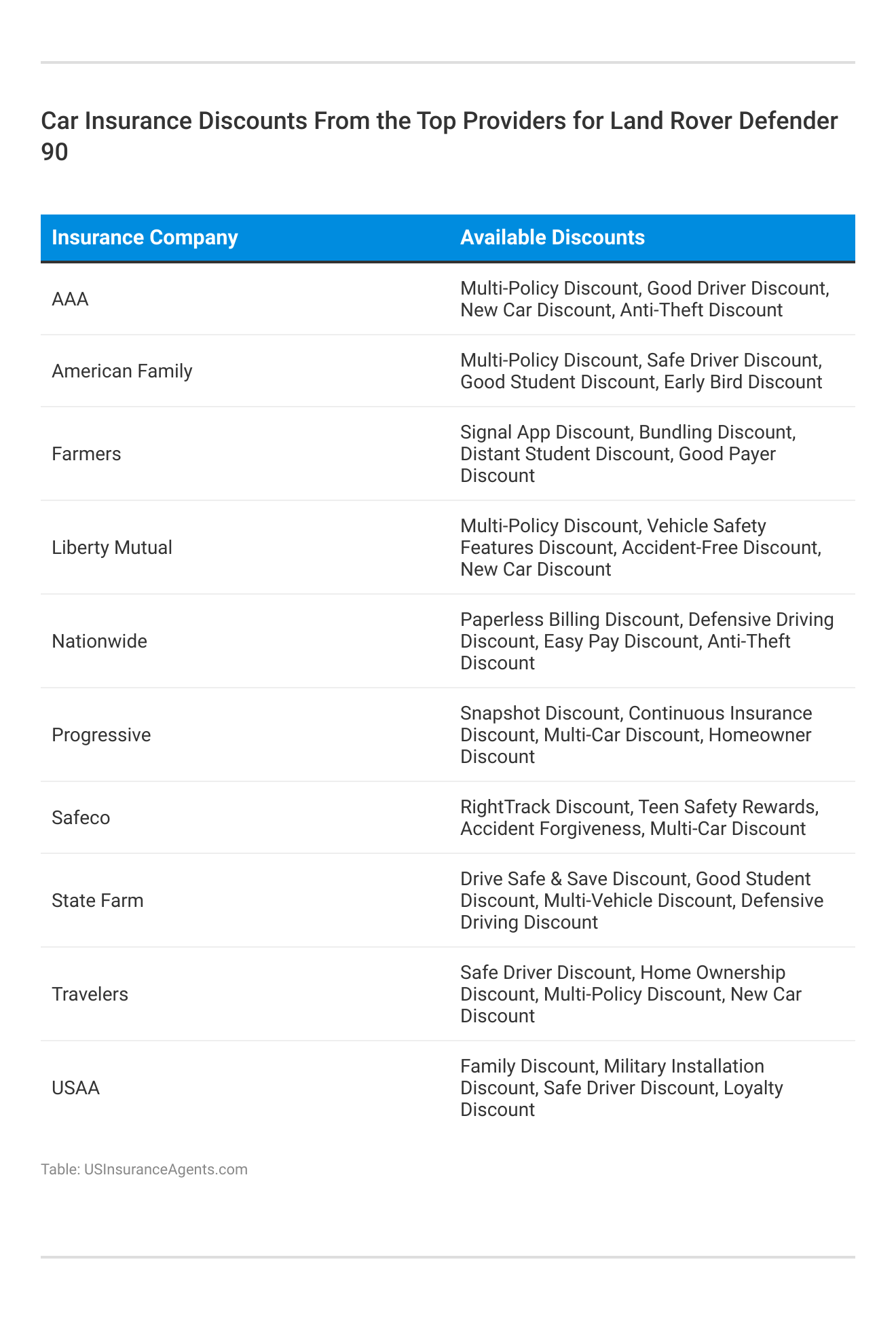 <h3>Car Insurance Discounts From the Top Providers for Land Rover Defender 90</h3>
