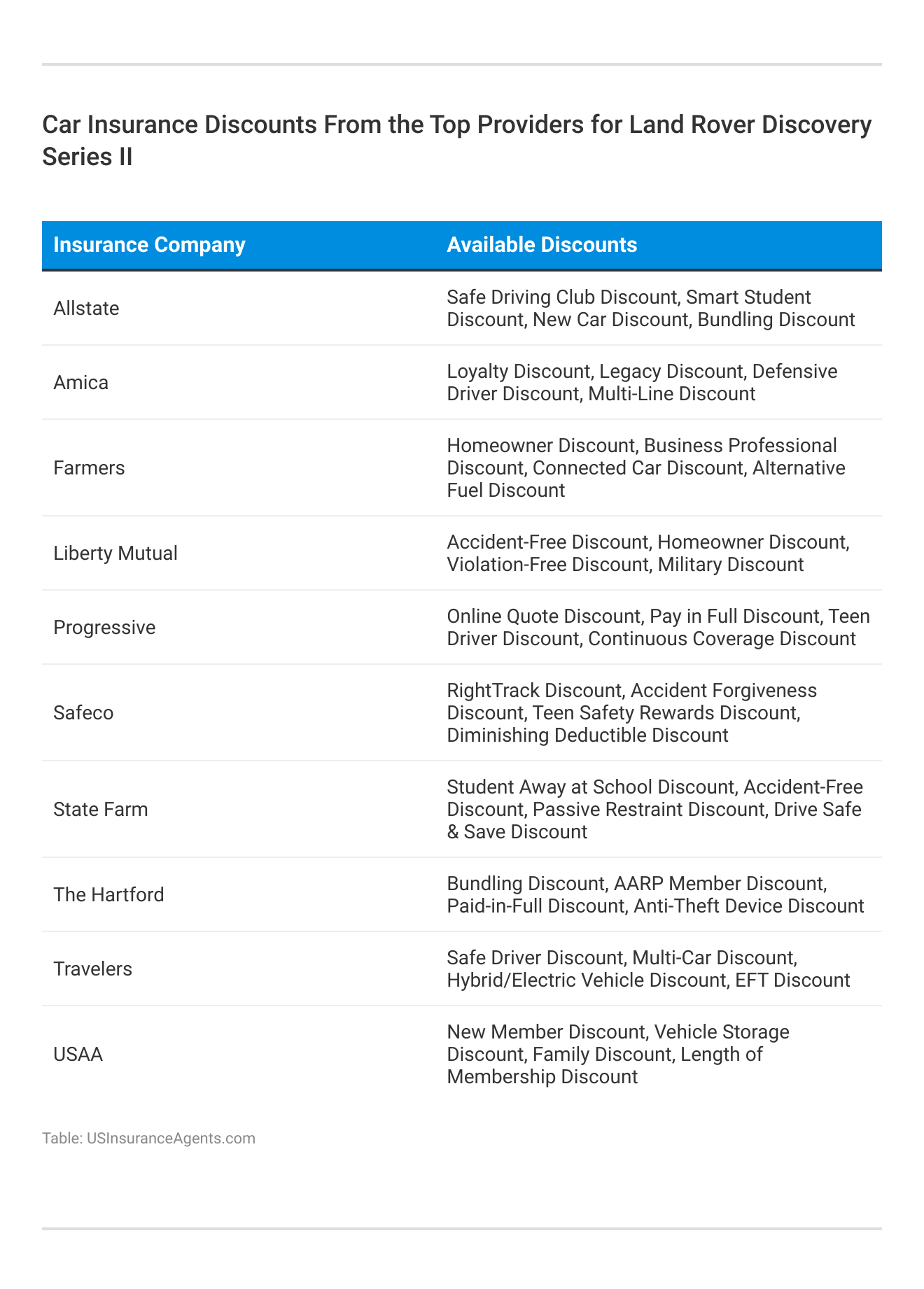 <h3>Car Insurance Discounts From the Top Providers for Land Rover Discovery Series II</h3>