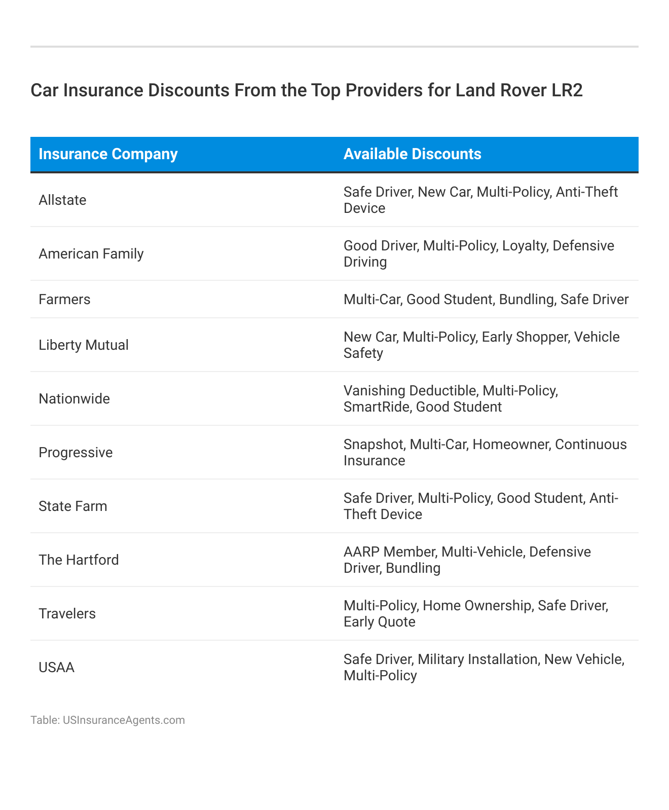 <h3>Car Insurance Discounts From the Top Providers for Land Rover LR2</h3>