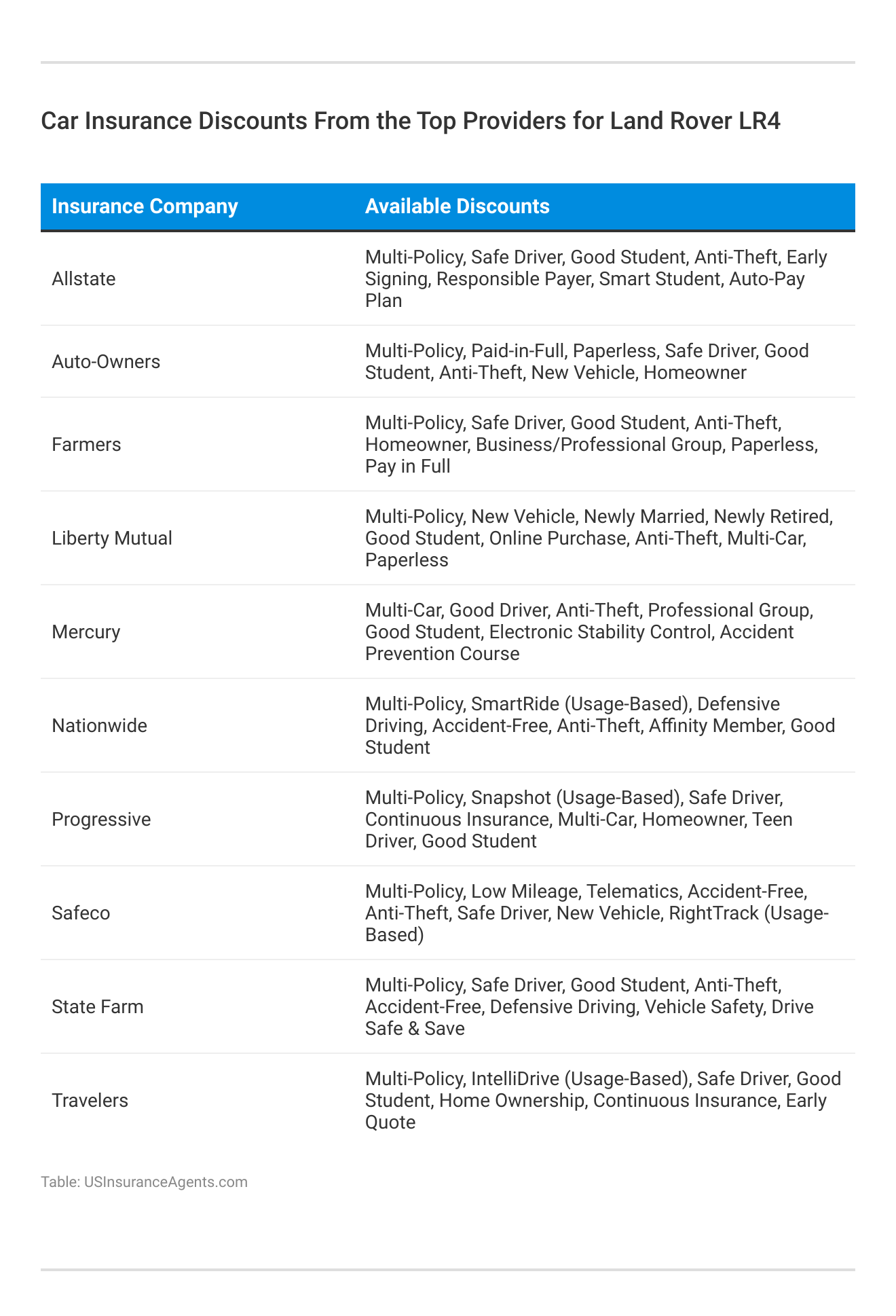 <h3>Car Insurance Discounts From the Top Providers for Land Rover LR4</h3>