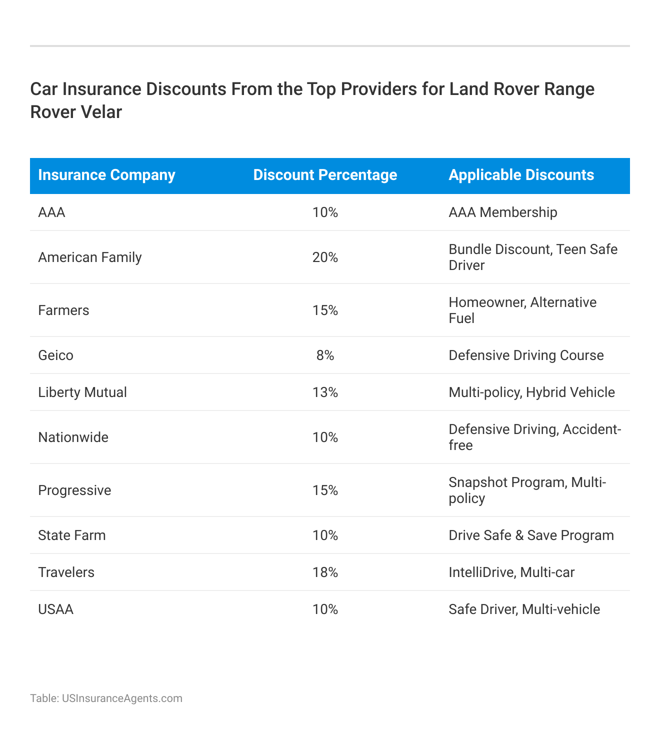 <h3>Car Insurance Discounts From the Top Providers for Land Rover Range Rover Velar</h3>