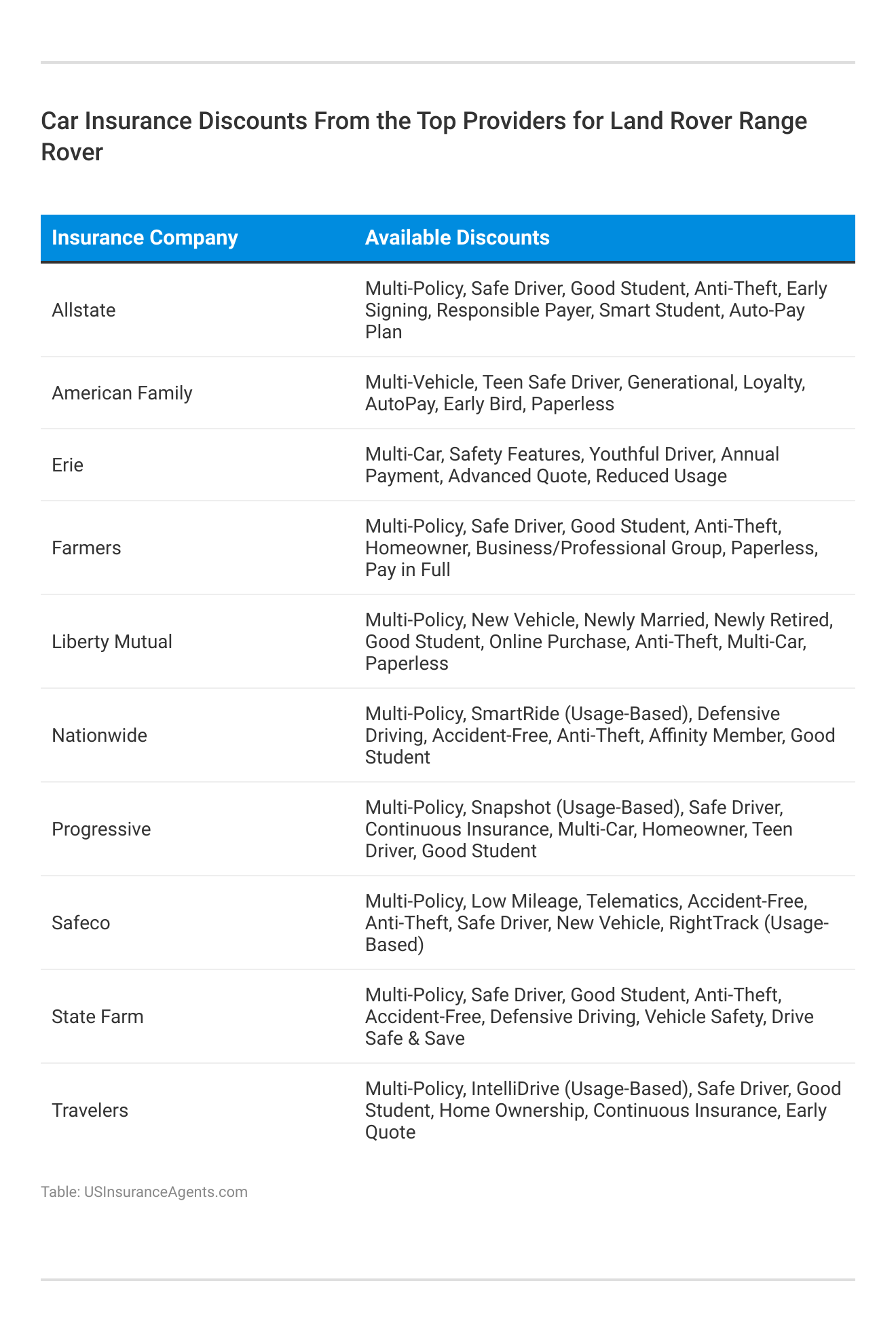<h3>Car Insurance Discounts From the Top Providers for Land Rover Range Rover</h3>