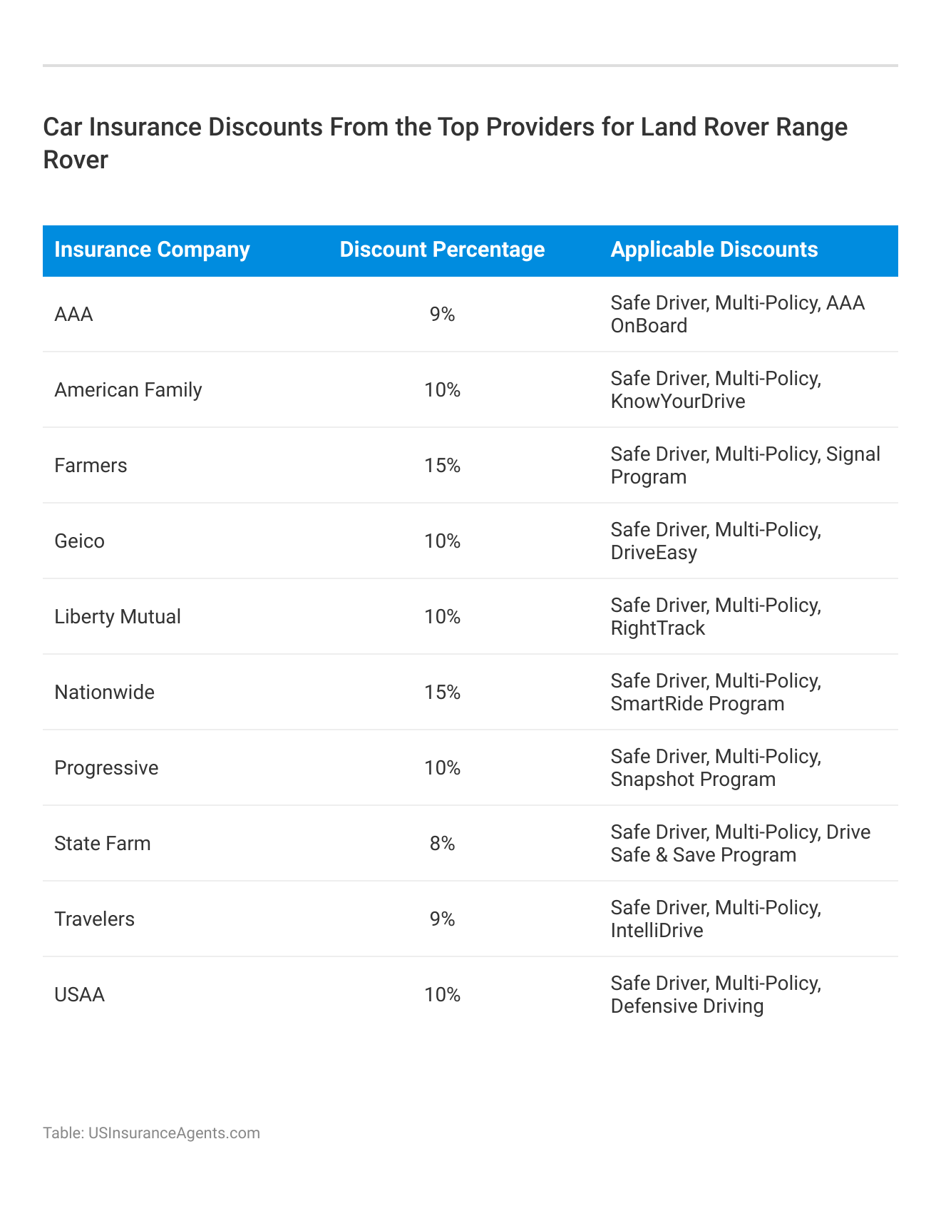 <h3>Car Insurance Discounts From the Top Providers for Land Rover Range Rover</h3>