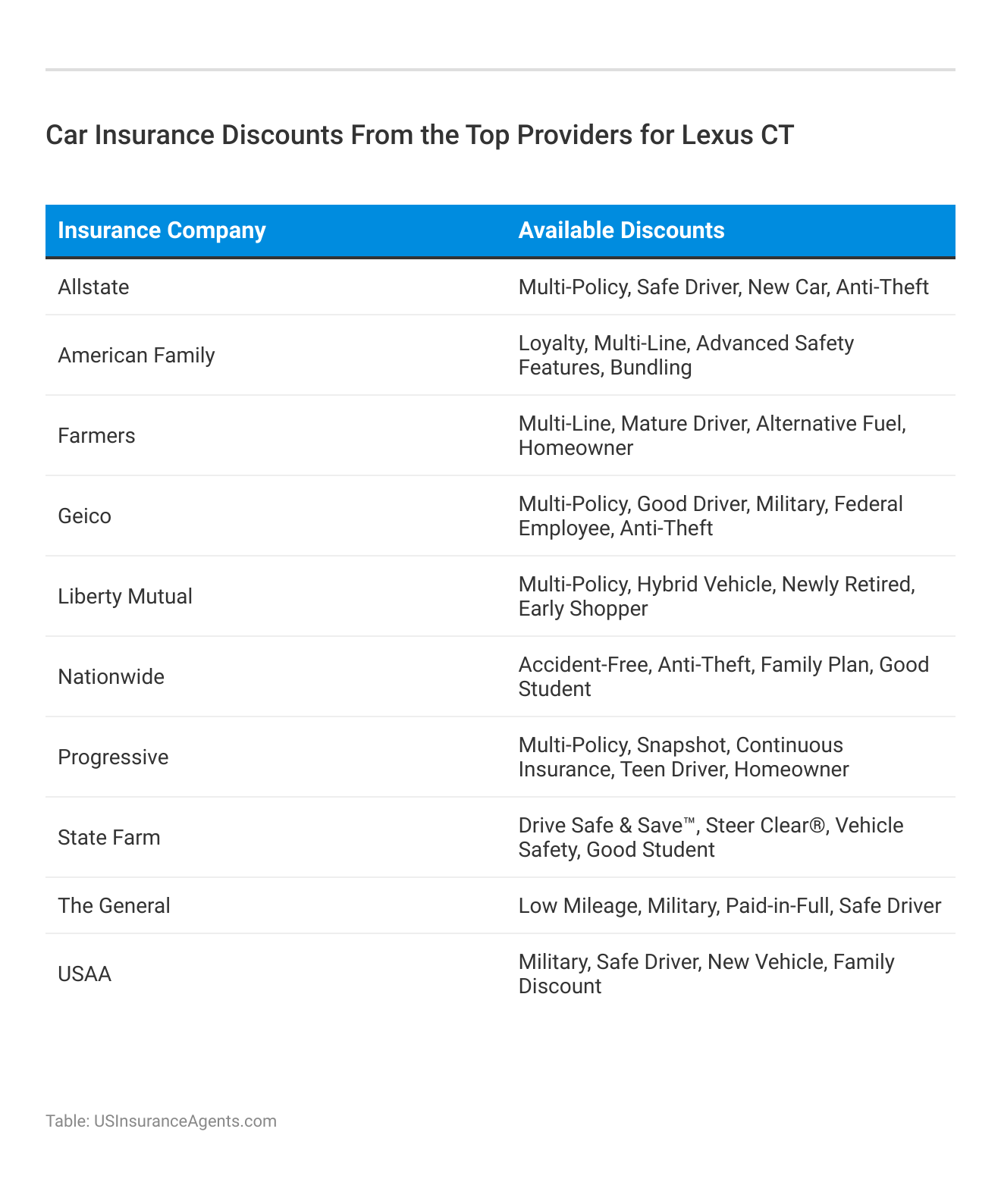 <h3>Car Insurance Discounts From the Top Providers for Lexus CT</h3>