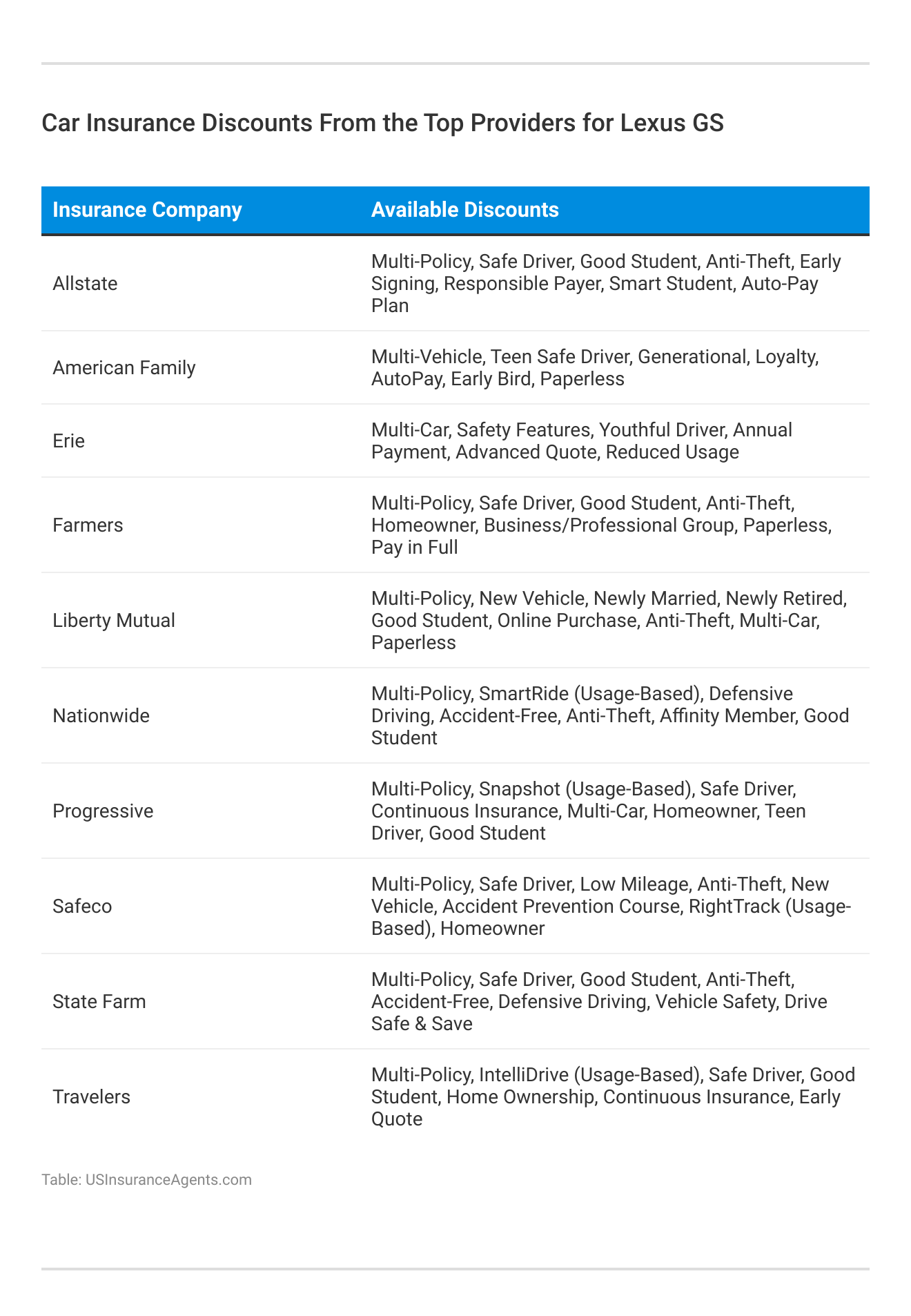<h3>Car Insurance Discounts From the Top Providers for Lexus GS</h3>