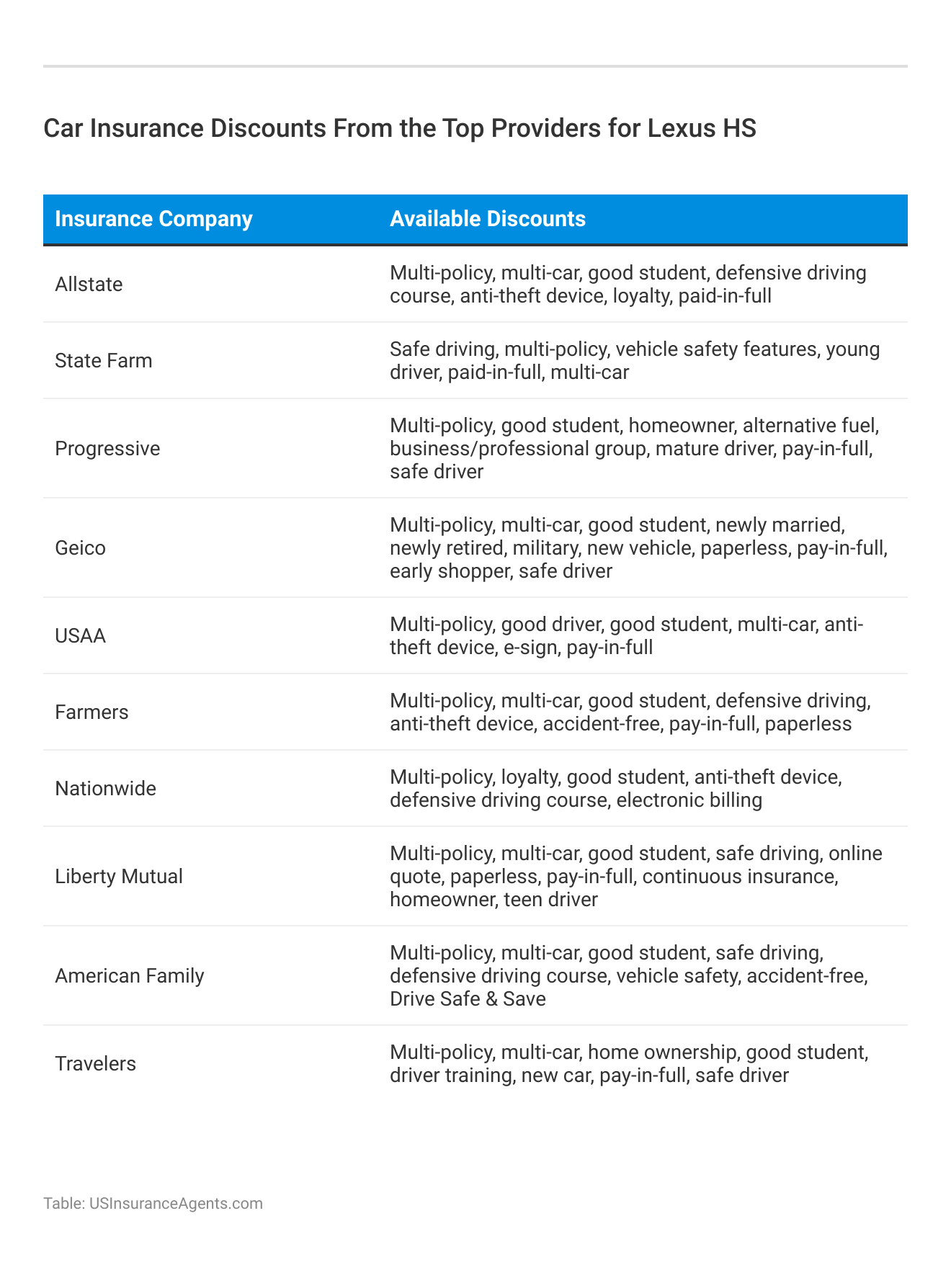 <h3>Car Insurance Discounts From the Top Providers for Lexus HS</h3>