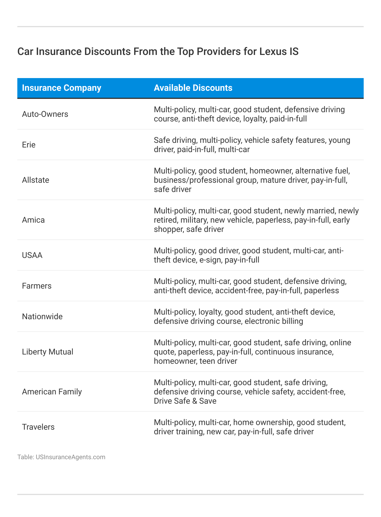 <h3>Car Insurance Discounts From the Top Providers for Lexus IS</h3>