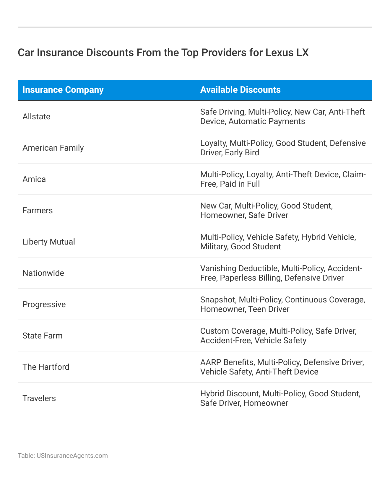 <h3>Car Insurance Discounts From the Top Providers for  Lexus LX</h3>